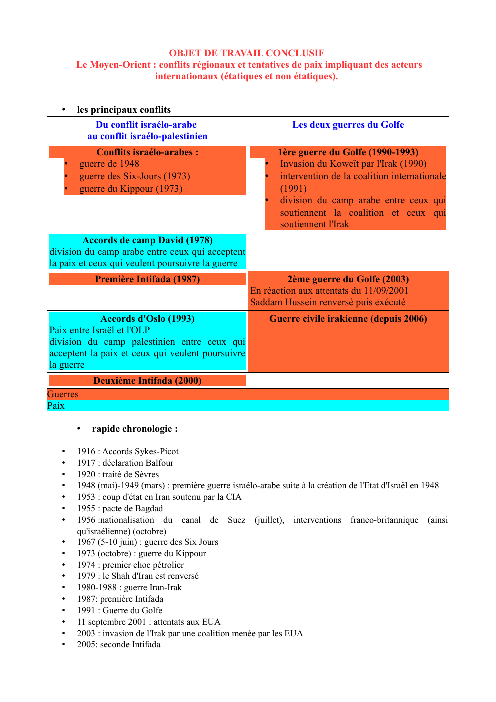 Prévisualisation du document Le Moyen-Orient : conflits régionaux et tentatives de paix impliquant des acteurs internationaux (étatiques et non étatiques).