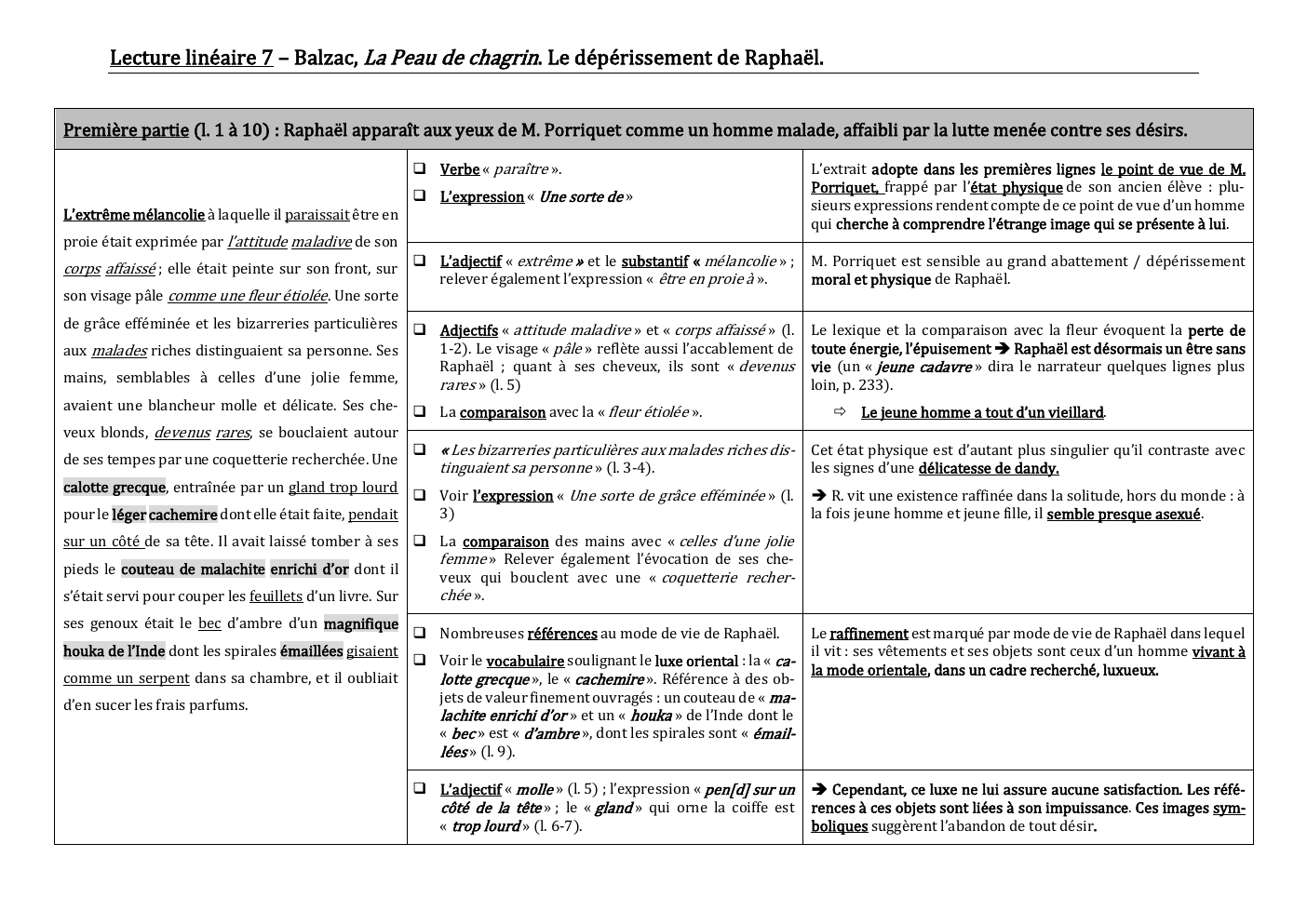 Prévisualisation du document Lecture linéaire 7 – Balzac, La Peau de chagrin. Le dépérissement de Raphaël.