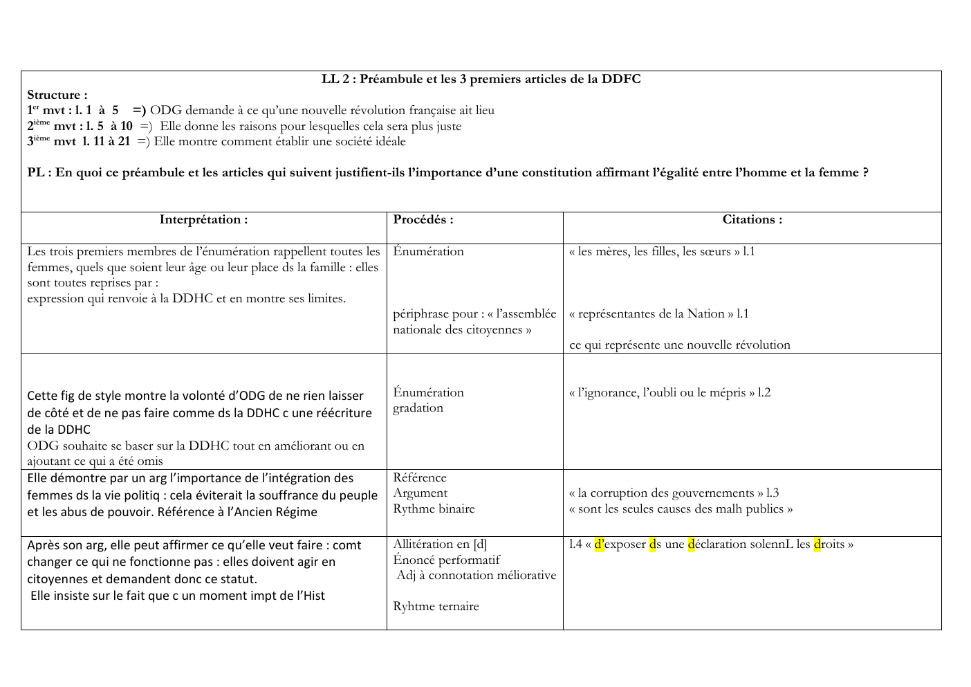 Prévisualisation du document Lecture linéaire Francais Préambule et les 3 premiers articles de la DDFC