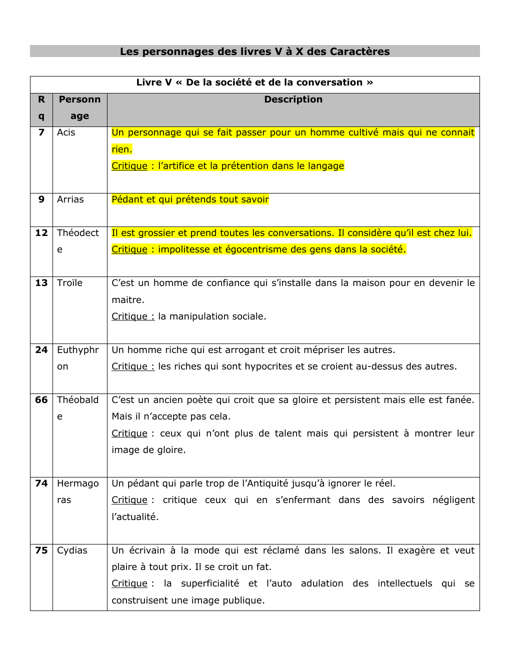 Prévisualisation du document les caracteres de la bruyere personnages