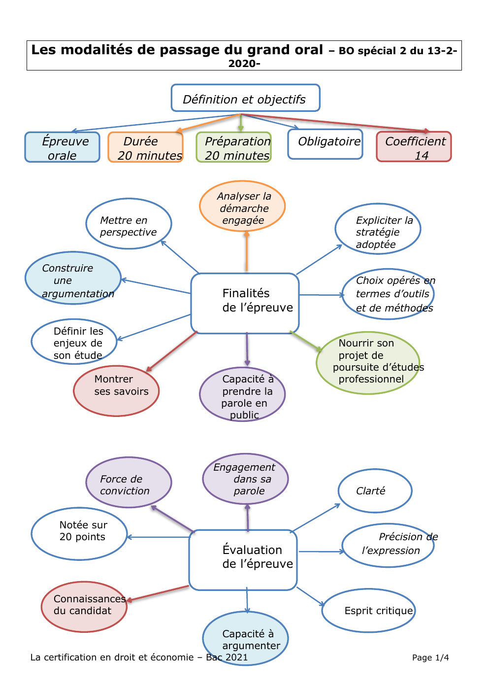 Prévisualisation du document Les modalités de passage du grand oral