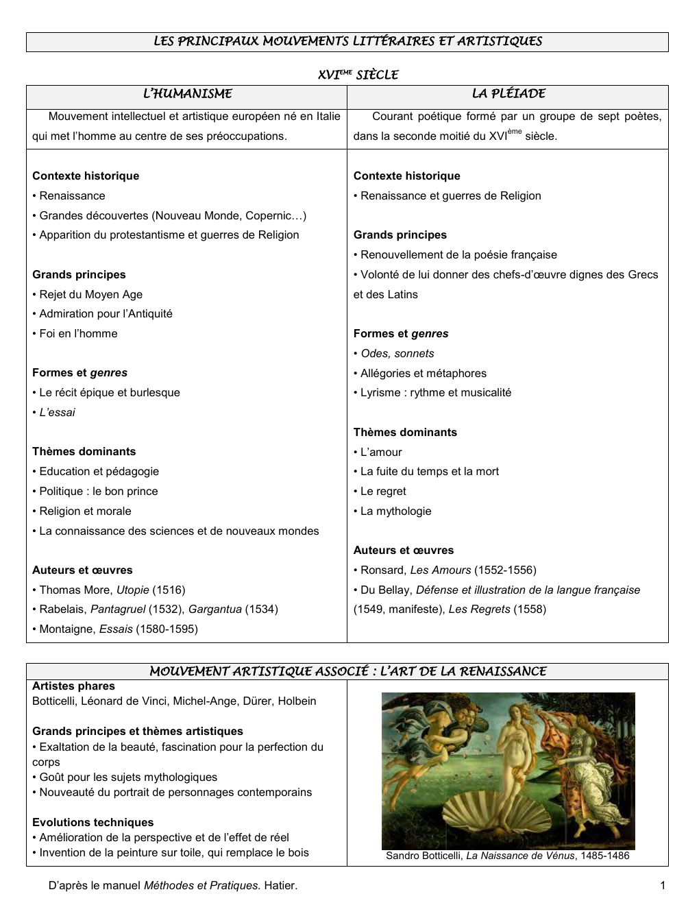 Prévisualisation du document LES PRINCIPAUX MOUVEMENTS LITTÉRAIRES ET ARTISTIQUES