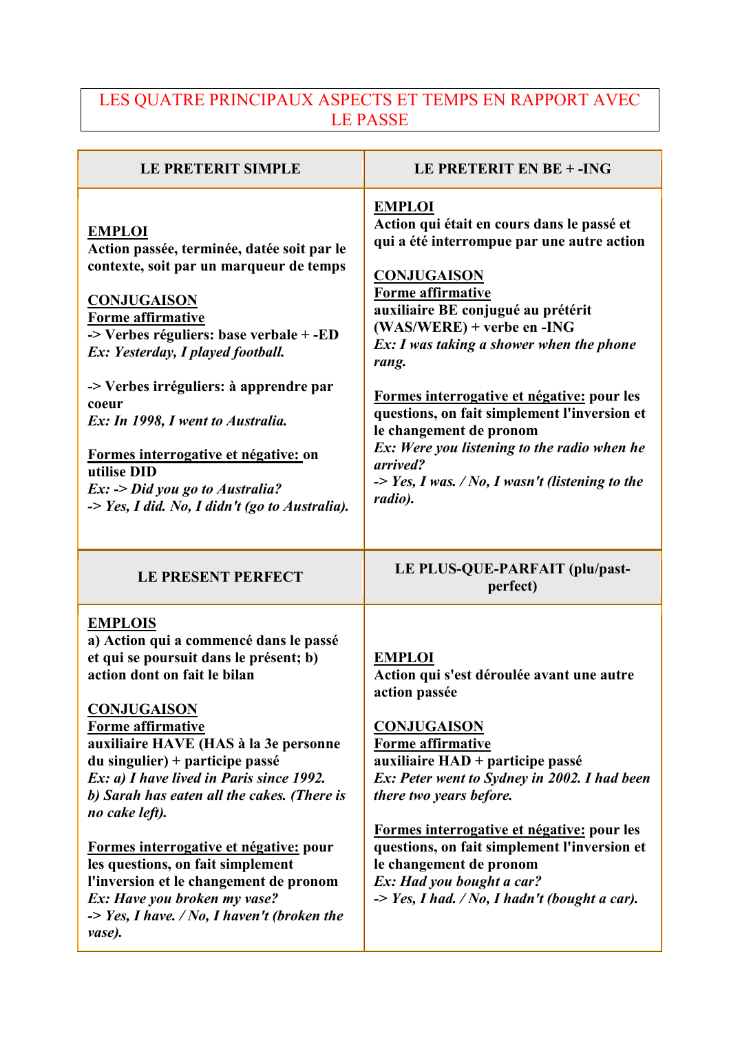 Prévisualisation du document LES QUATRE PRINCIPAUX ASPECTS ET TEMPS EN RAPPORT AVECLE PASSELE PRETERIT SIMPLEEMPLOIAction passée, terminée, datée soit par lecontexte, soit par un marqueur de tempsCONJUGAISONForme affirmative-> Verbes réguliers: base verbale + -EDEx: Yesterday, I played football.