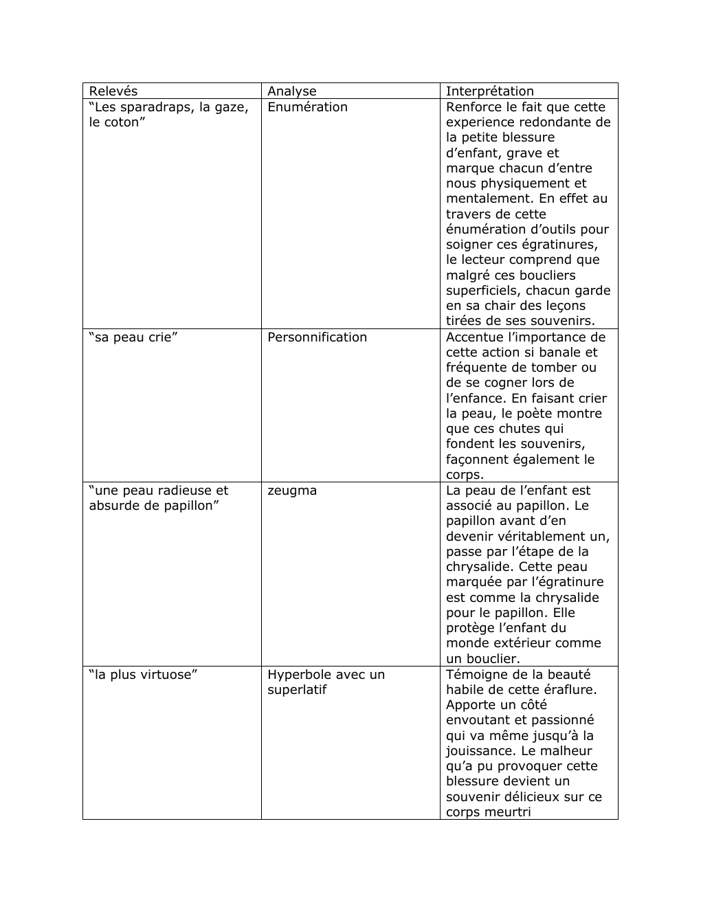 Prévisualisation du document “Les sparadraps, la gaze, le coton”