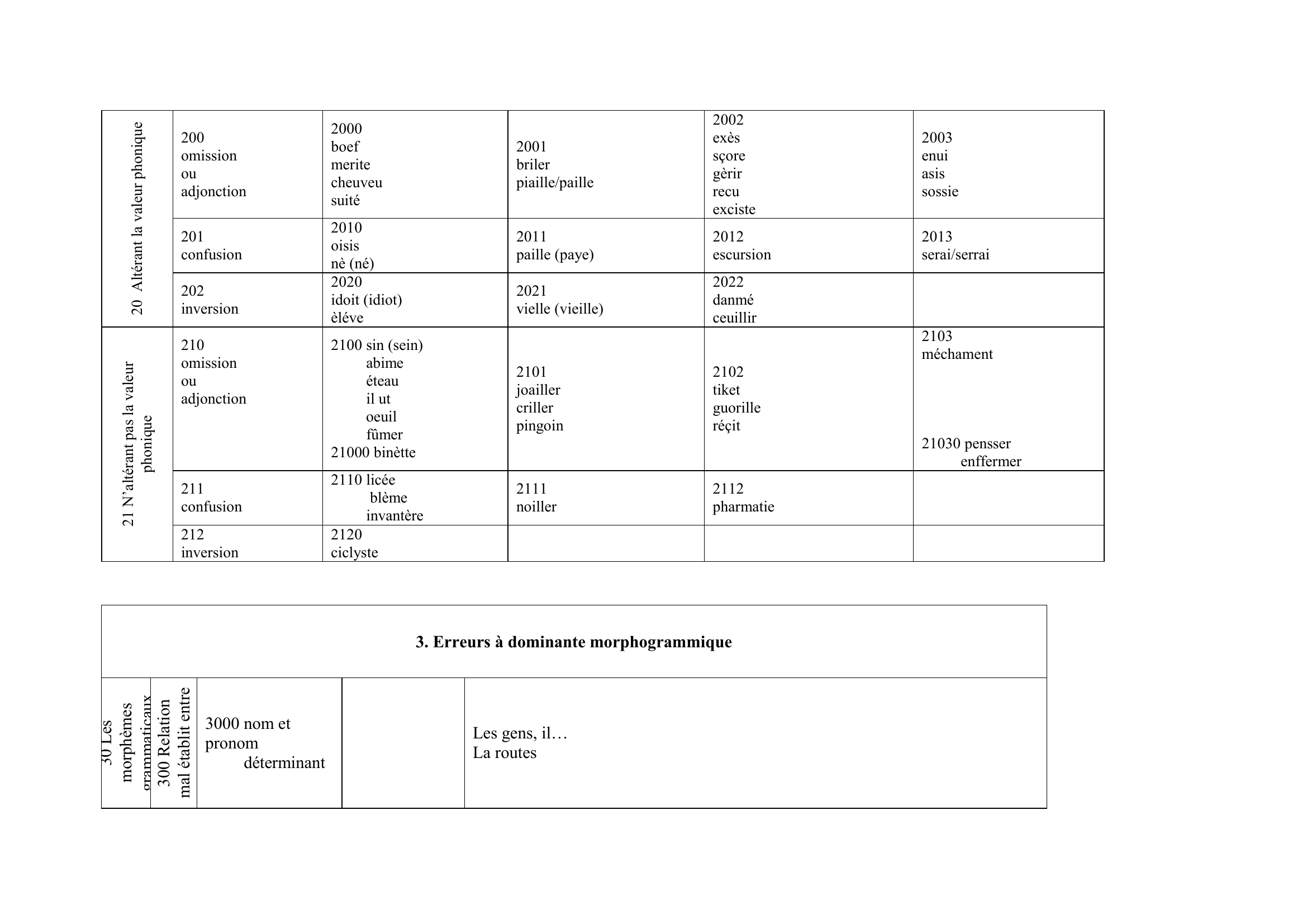 Prévisualisation du document LES TABLES DE NINA CATACH
1.