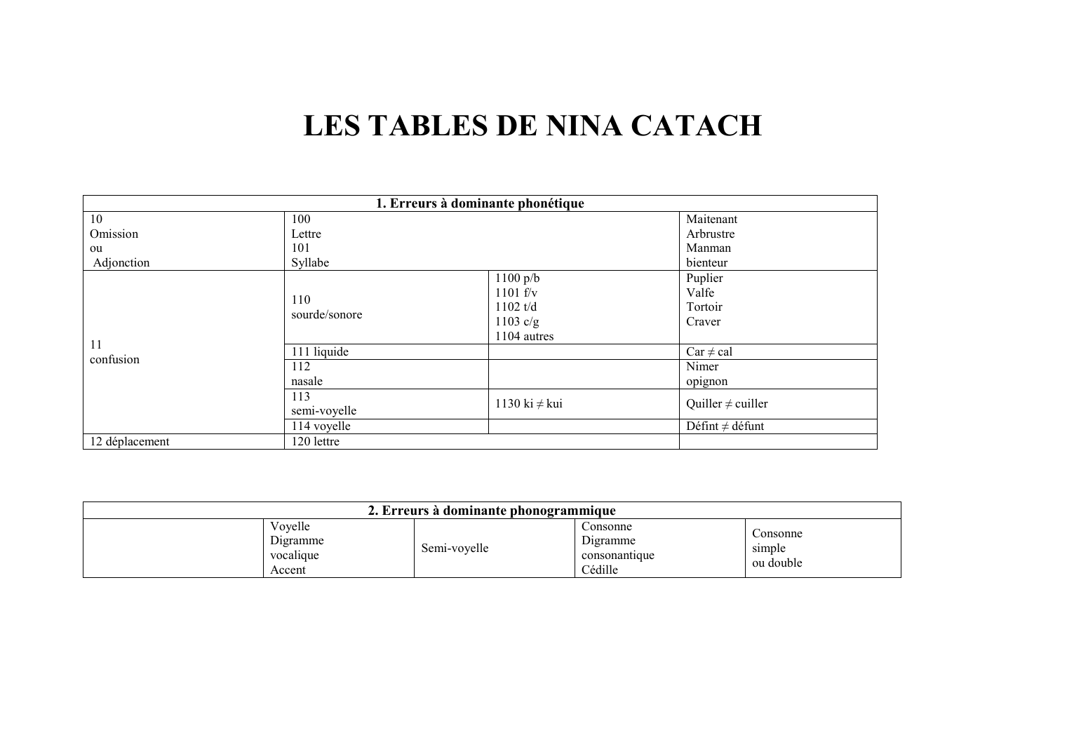 Prévisualisation du document LES TABLES DE NINA CATACH1.