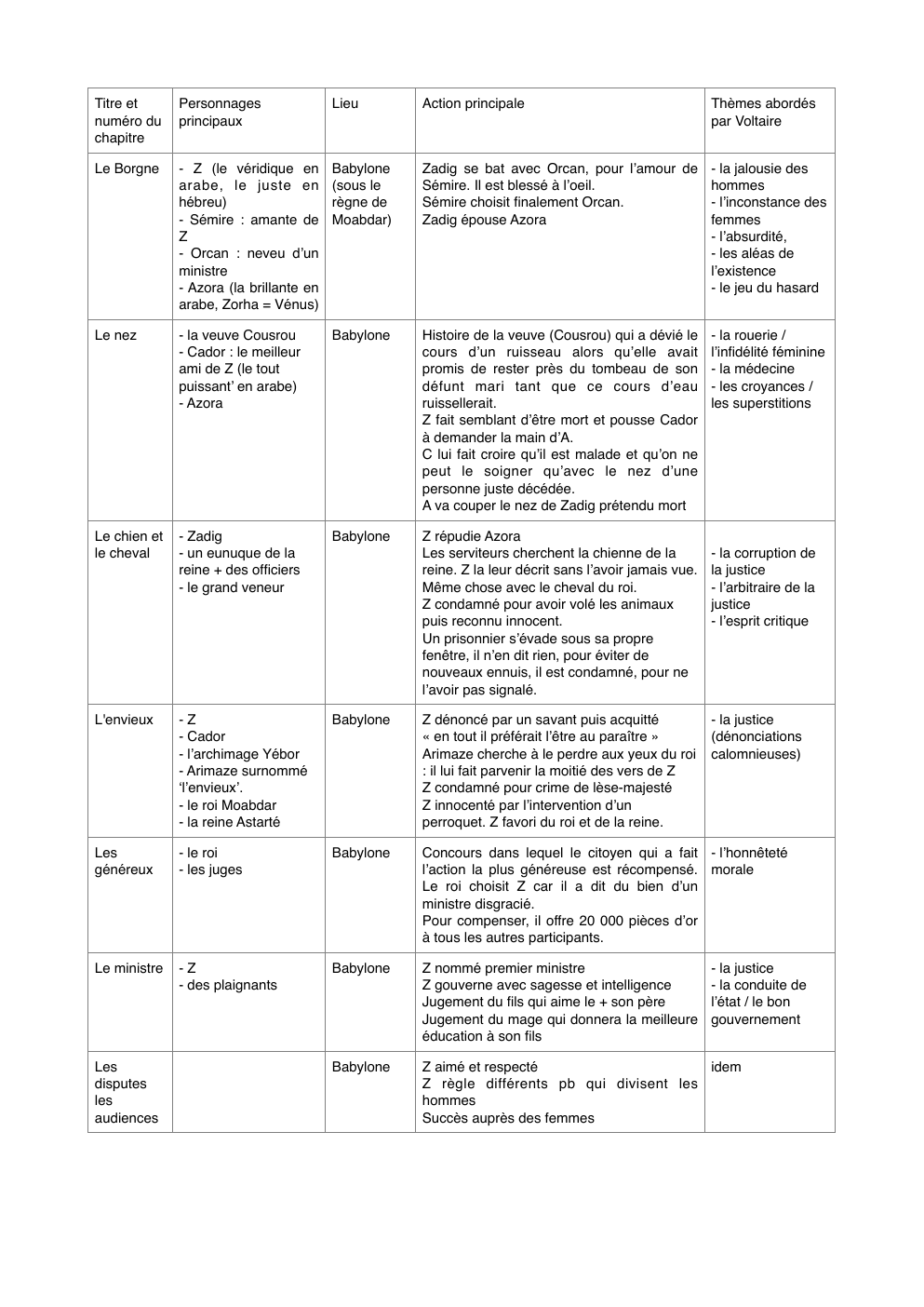 Prévisualisation du document Les thèmes de Zadig