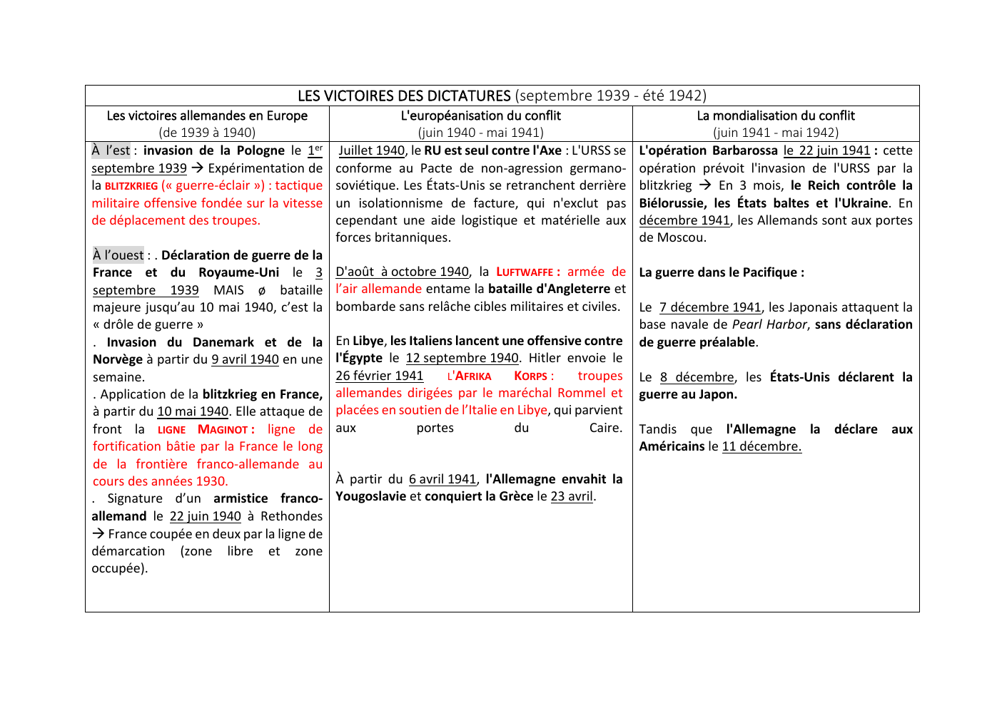 Prévisualisation du document LES VICTOIRES DES DICTATURES (septembre 1939 - été 1942)