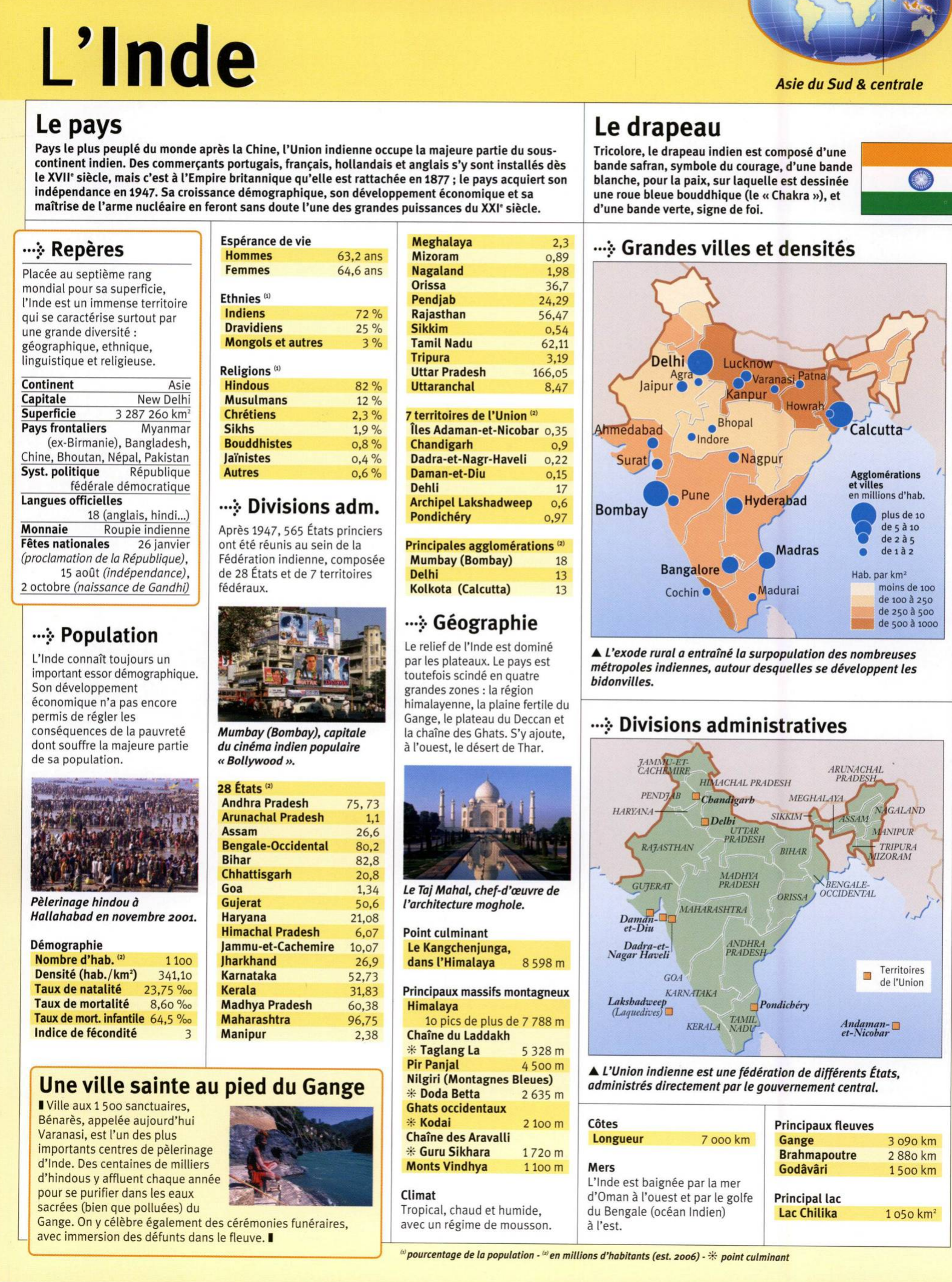 Prévisualisation du document L'INDE (fiche du pays)