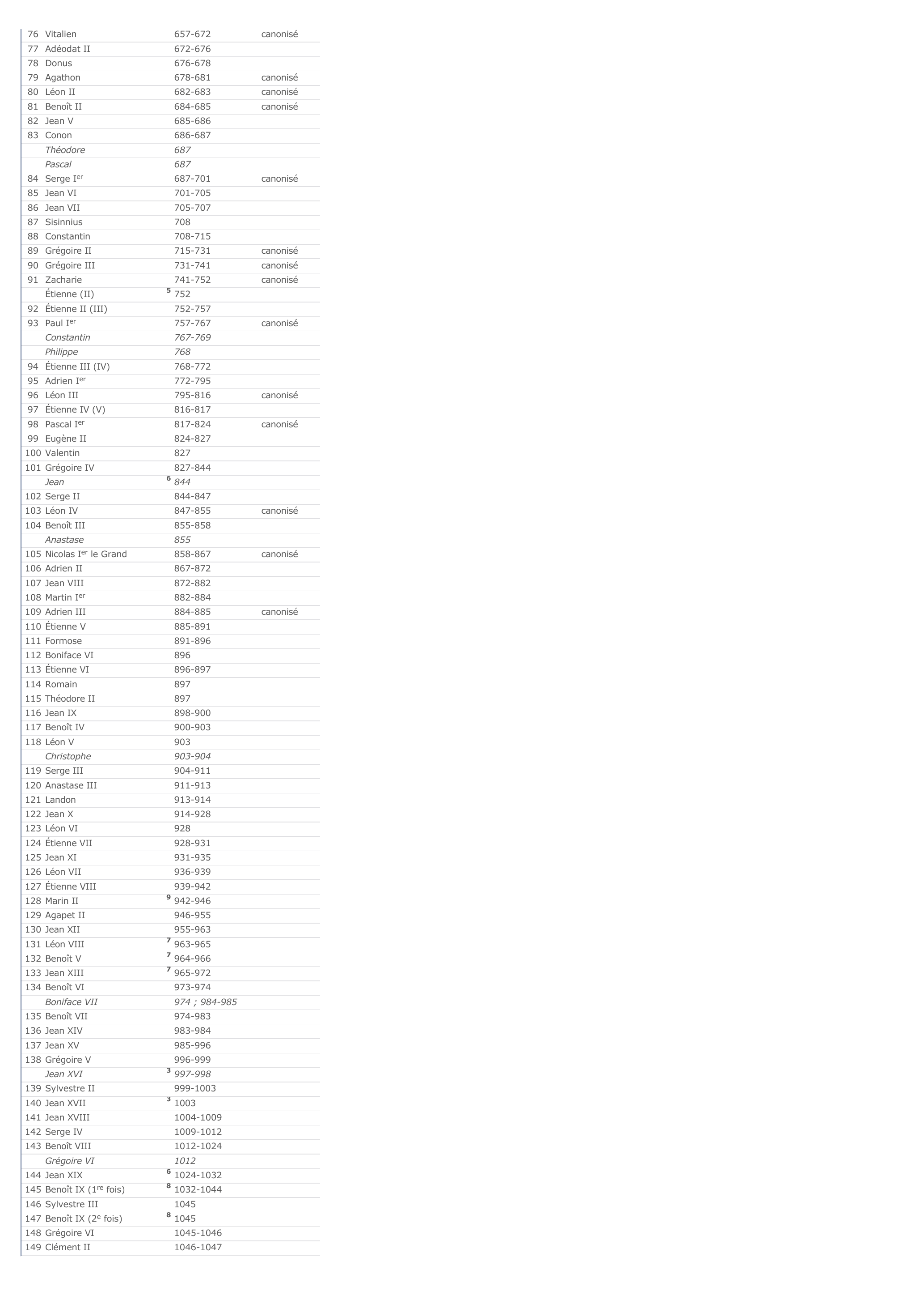 Prévisualisation du document Liste des papes (et antipapes).