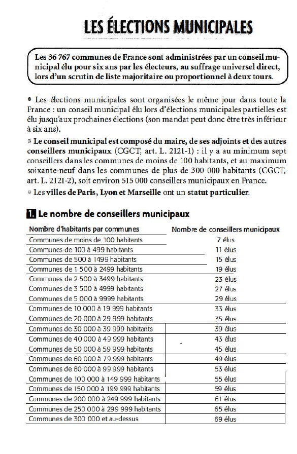 Prévisualisation du document ~

l(S llEITIONS MUNIOPAliES
Les 36 767 communes de France sont administrées par un conseil municipal élu pour six ans...