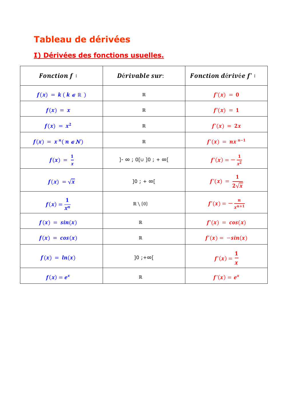 Prévisualisation du document math tableau dérivé (1ere spé math)