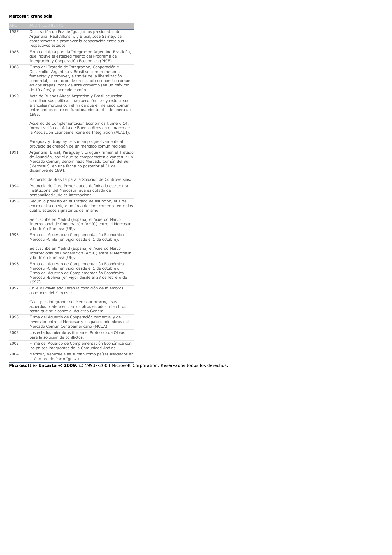 Prévisualisation du document Mercosur: cronologíaAÑOACONTECIMIENTO1985Declaración de Foz de Iguaçu: los presidentes deArgentina, Raúl Alfonsín, y Brasil, José Sarney, secomprometen a promover la cooperación entre susrespectivos estados.