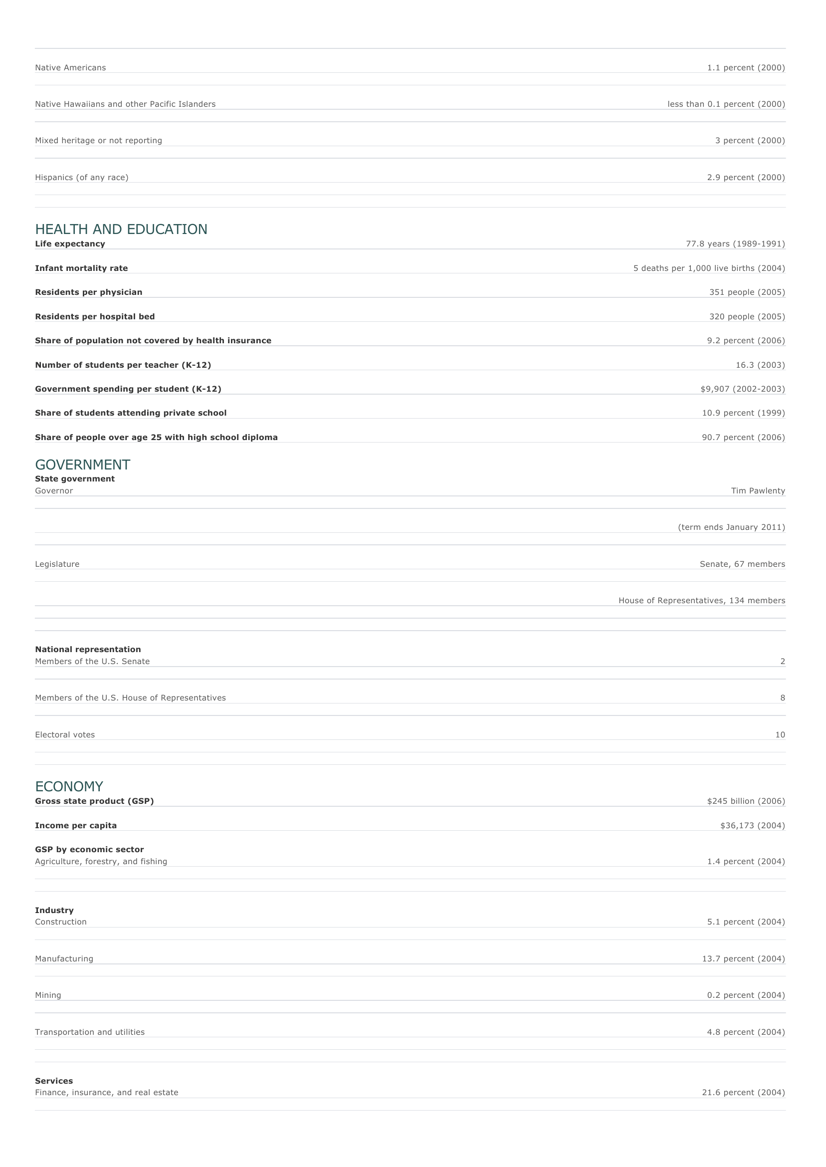 Prévisualisation du document Minnesota - Facts and Figures.