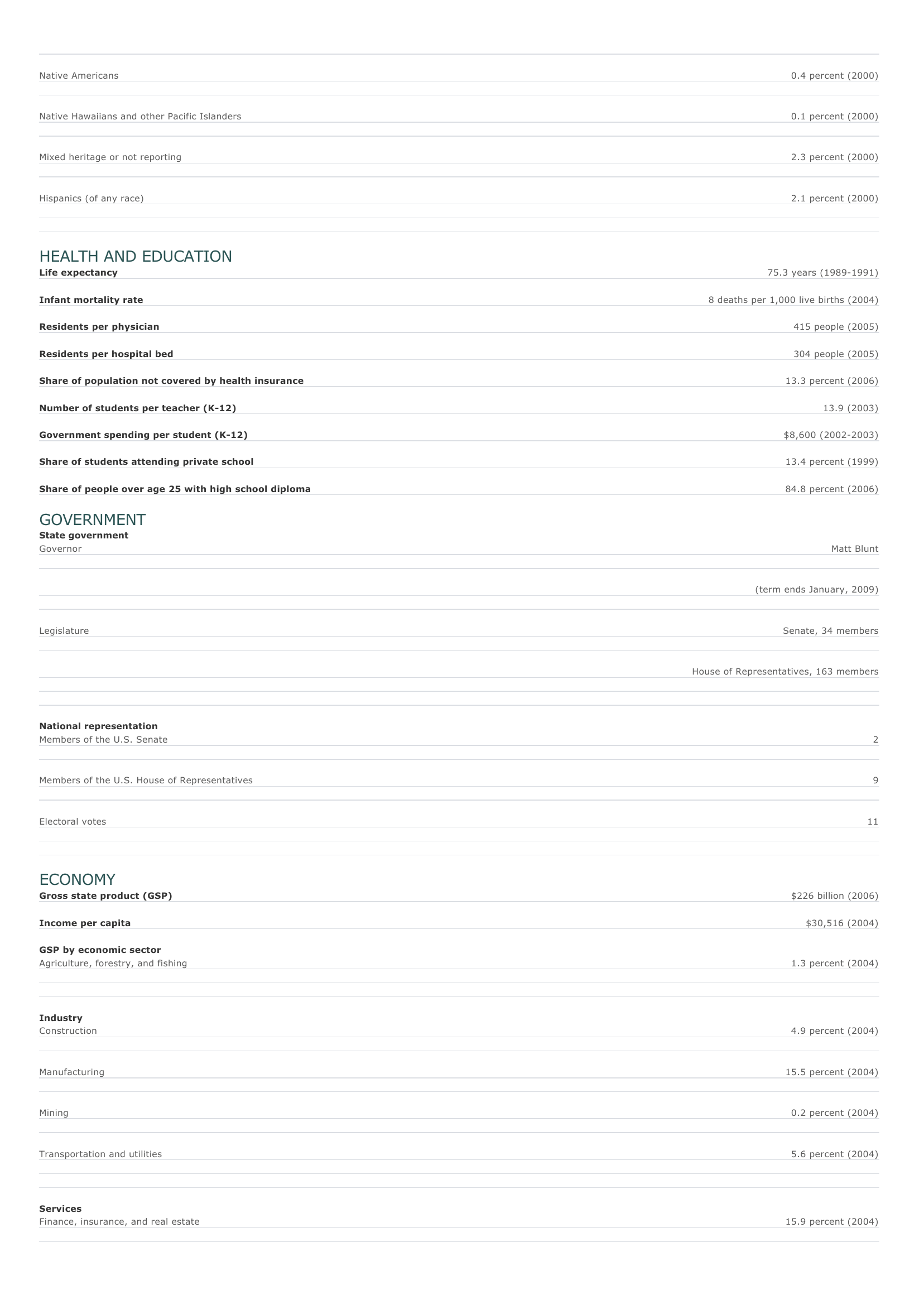 Prévisualisation du document Missouri - Facts and Figures.