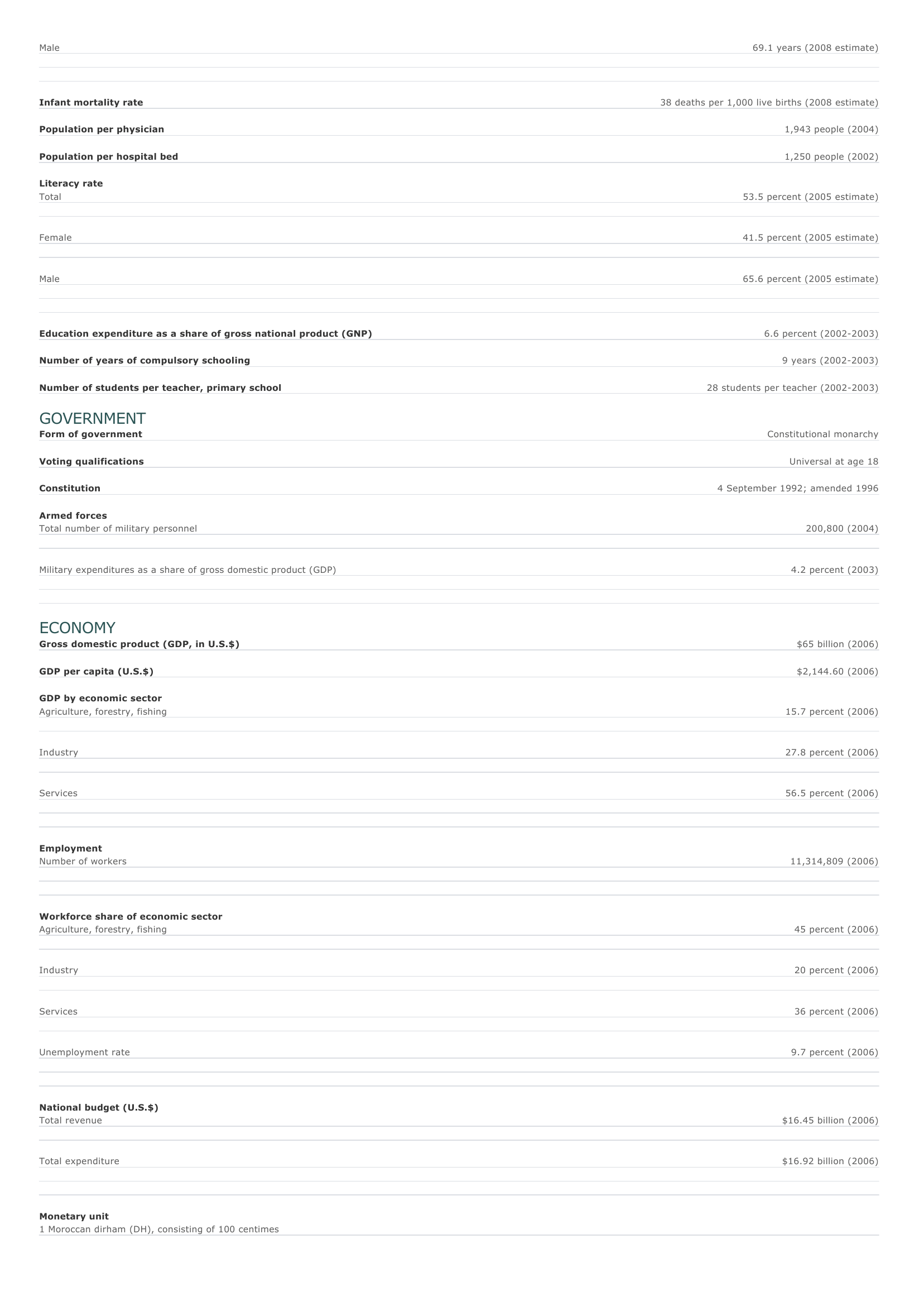 Prévisualisation du document Morocco Facts and Figures.