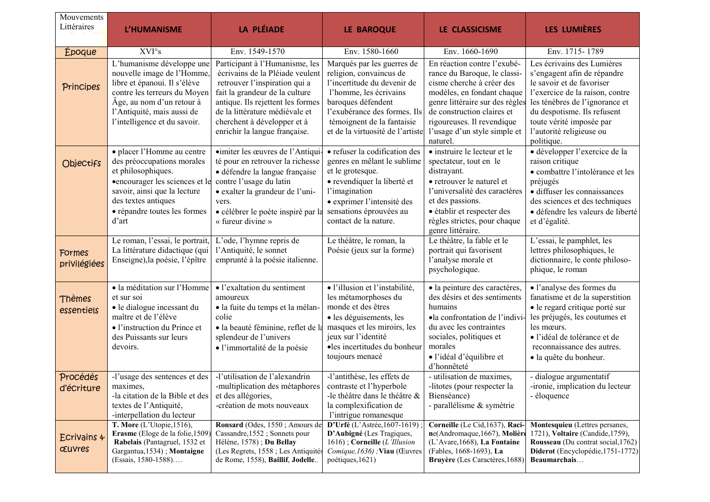 Prévisualisation du document Mouvements littéraires