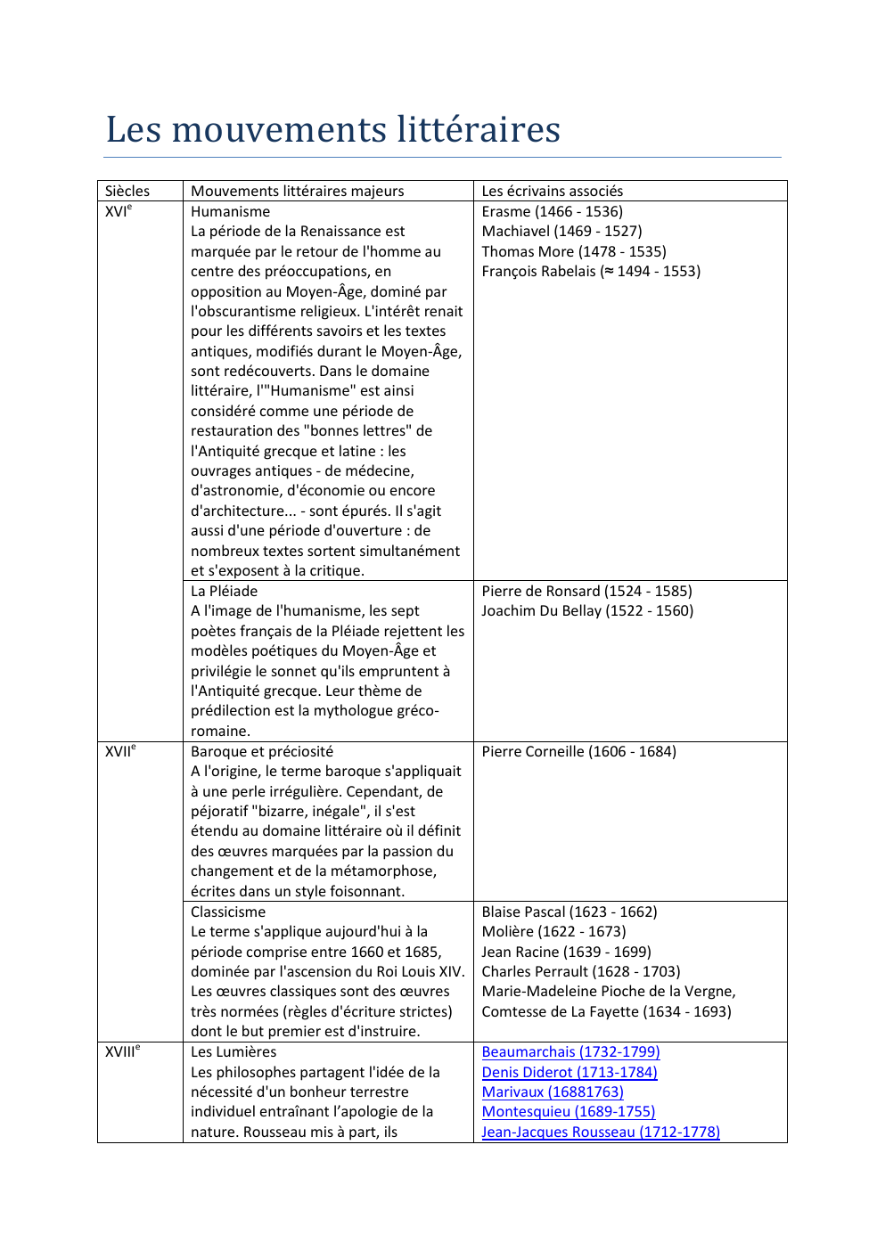 Prévisualisation du document mouvements littéraires et leurs auteurs
