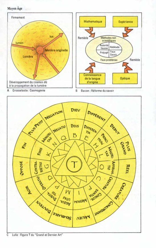 Prévisualisation du document Moyen Âge
Firmament
Mathematique

Développement du cosmos dO
à la propagation de la lumière
A

Grosseteste : Cosmogonie

C

Lulle...