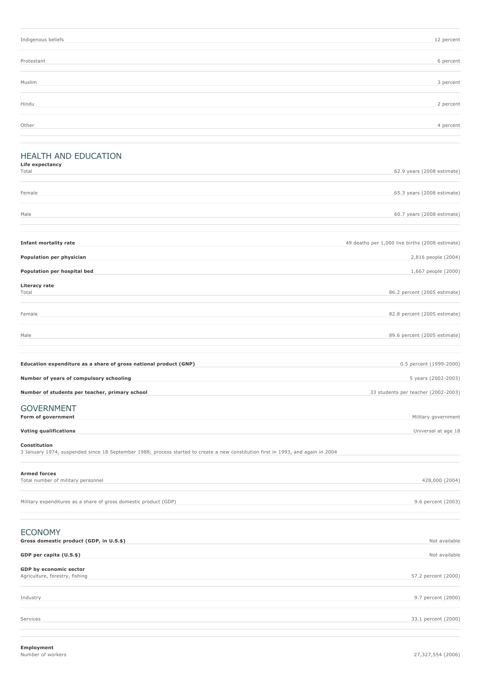 Prévisualisation du document Myanmar Facts and Figures.