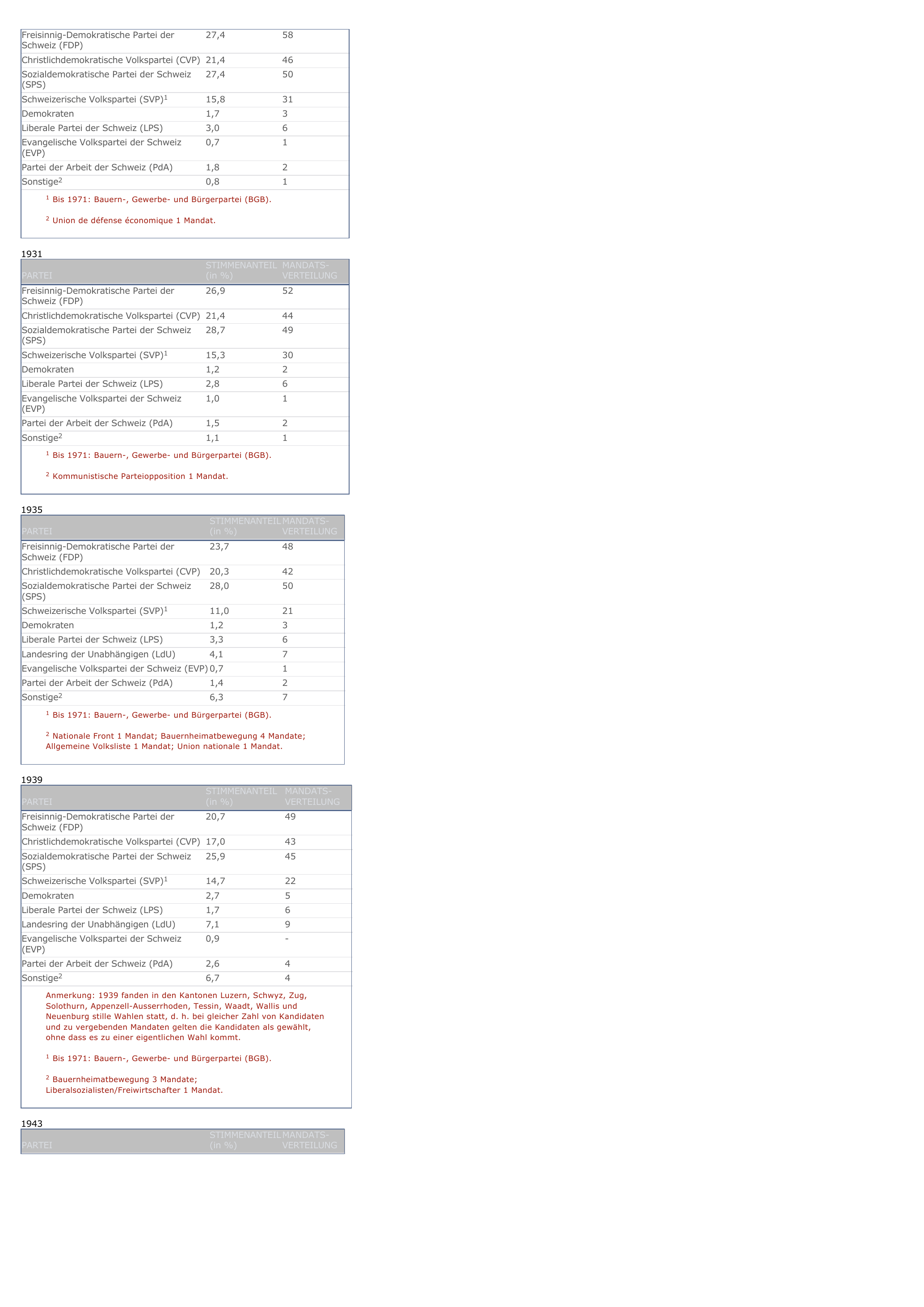 Prévisualisation du document Nationalrat
Nationalrat, gesetzgebende Versammlung in Österreich und der Schweiz.