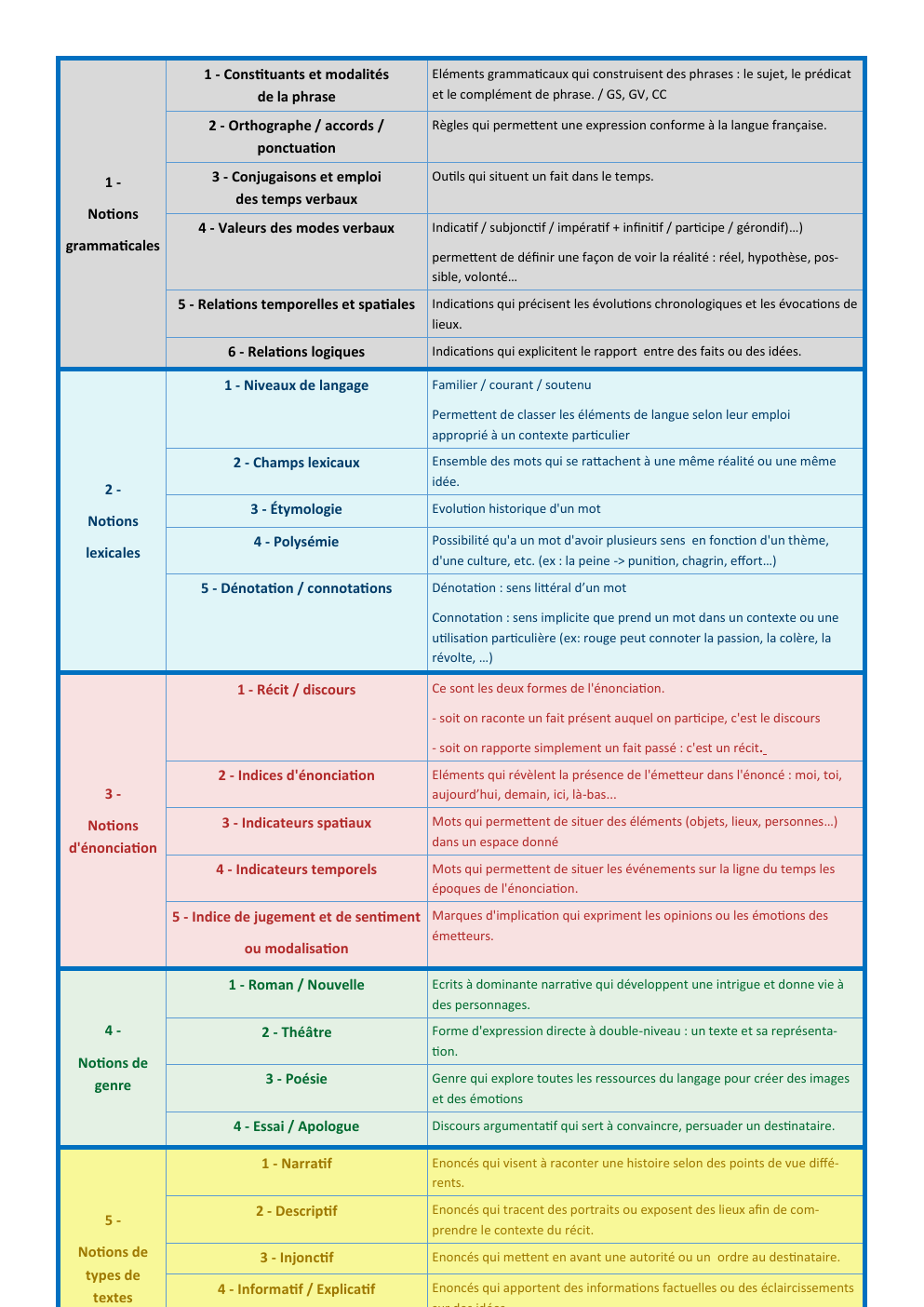 Prévisualisation du document notions de Français à connaître en Seconde