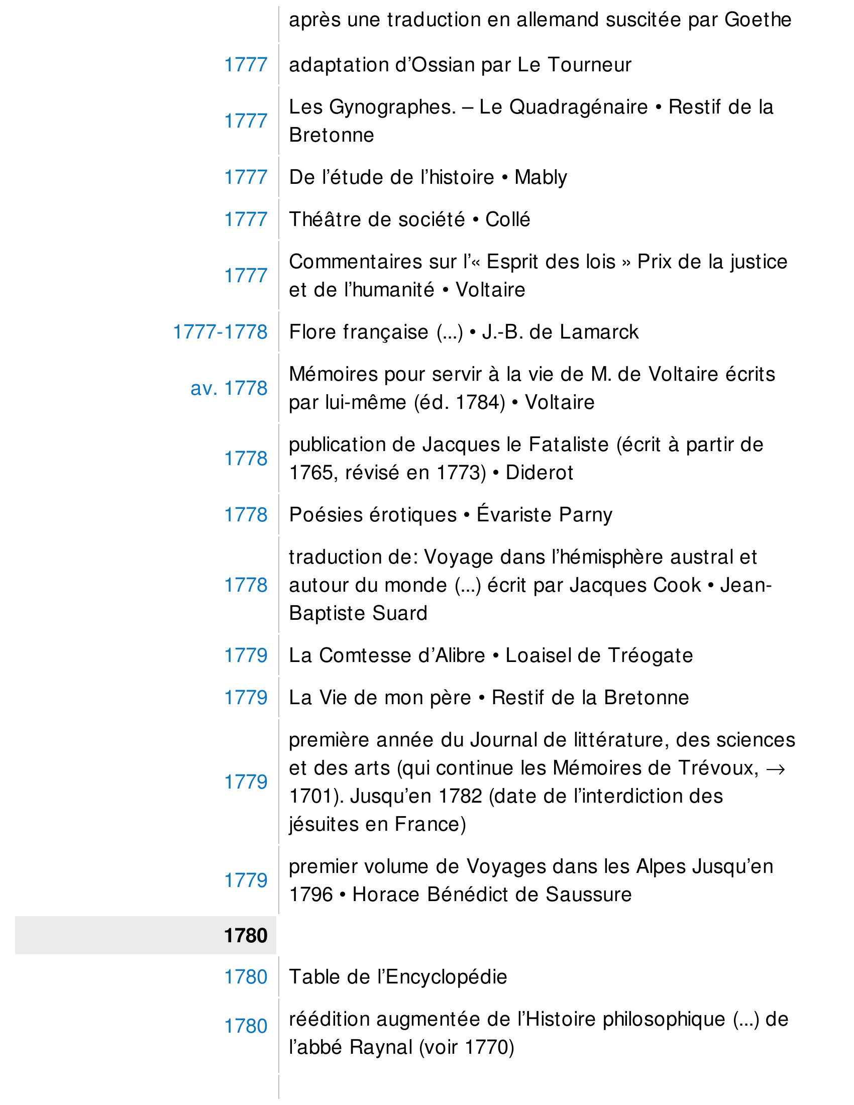 Prévisualisation du document o Condillac
1775

Journal des beaux-arts et des sciences d es frères
Castillon continuant les Mémoires de Trévoux; voir
1701) (jusqu'en 1777)

1775

Dorimon (comédie).