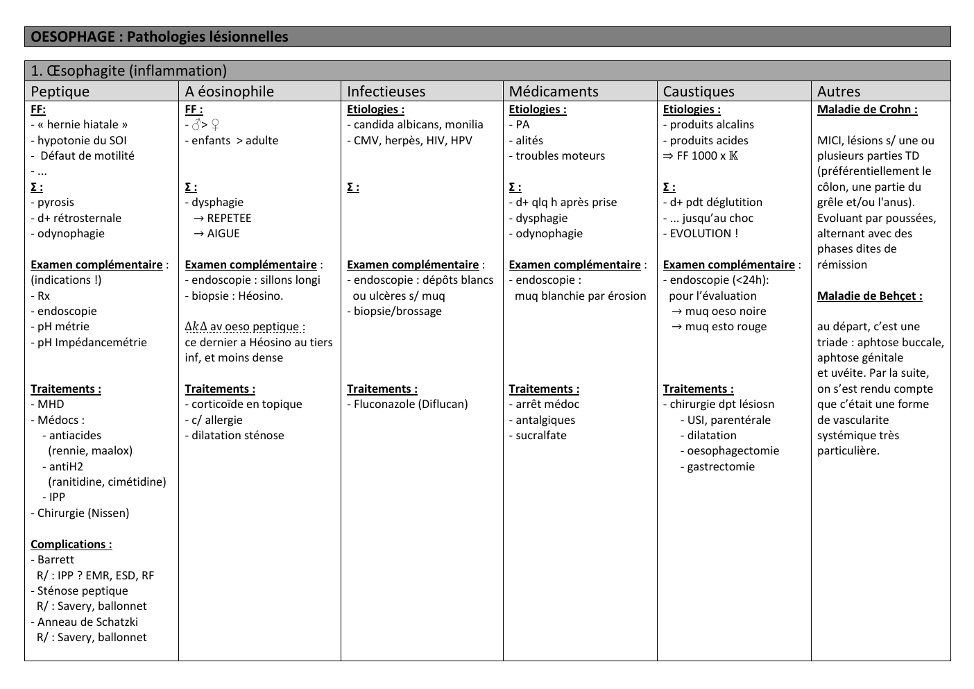 Prévisualisation du document OESOPHAGE : Pathologies lésionnelles