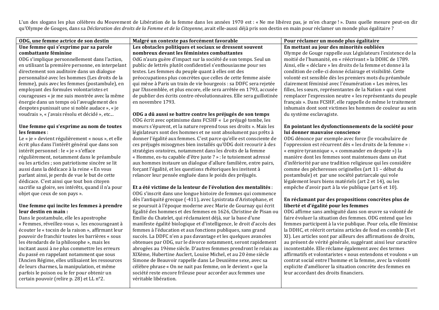 Prévisualisation du document Olympe de Gouges, dissertation à partir de la citation "Ne me libérez pas, je m'en charge"