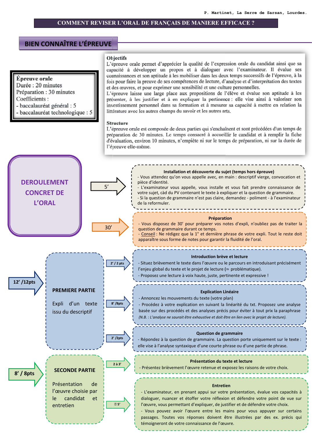 Prévisualisation du document Oral bac de français méthode
