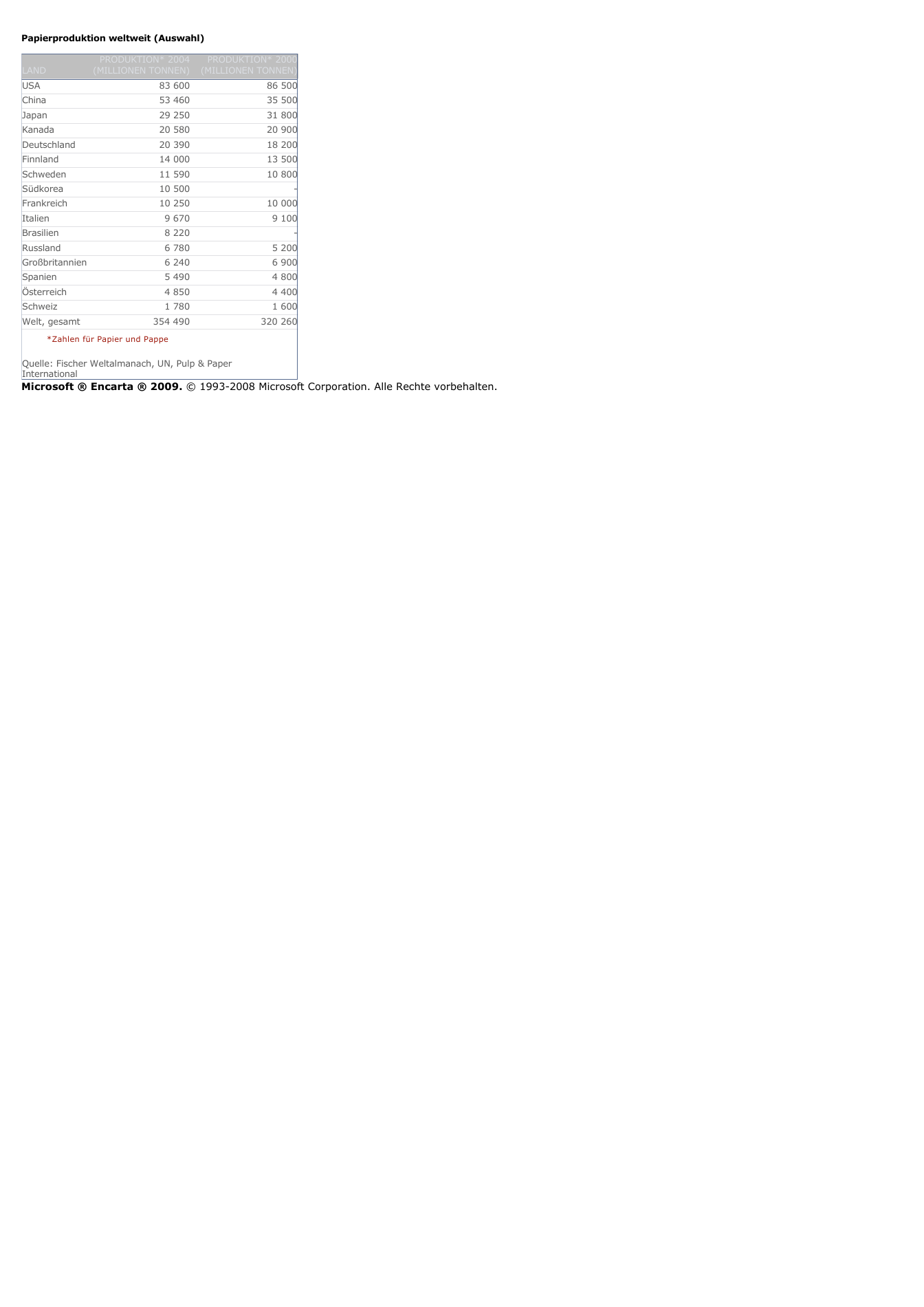 Prévisualisation du document Papierproduktion weltweit (Auswahl)PRODUKTION* 2004(MILLIONEN TONNEN)PRODUKTION* 2000(MILLIONEN TONNEN)USA83 60086 500China53 46035