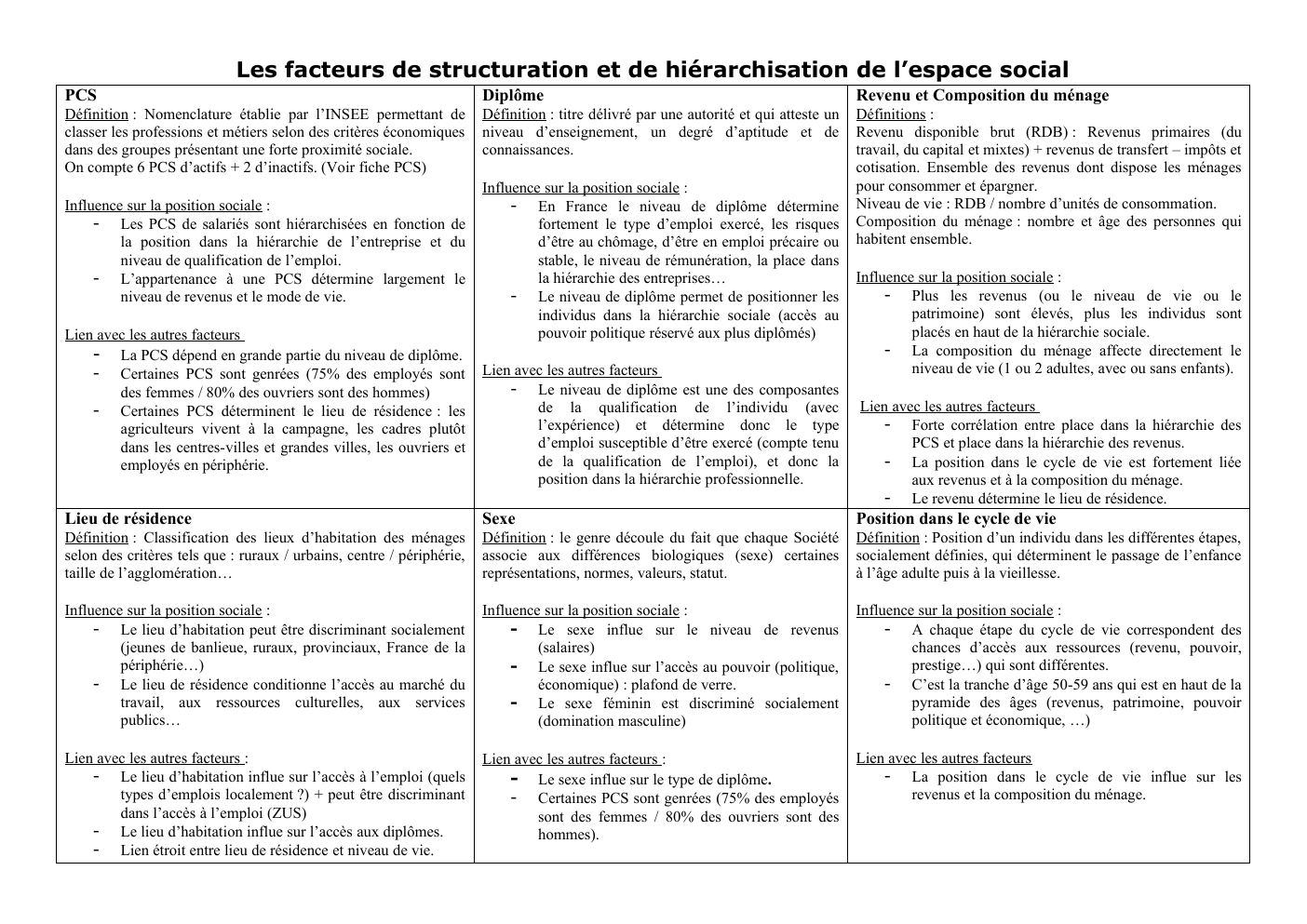 Prévisualisation du document PCS  Les facteurs de structuration et de hiérarchisation de l’espace social