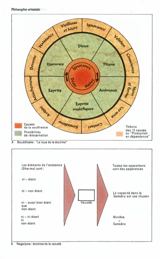 Prévisualisation du document Philosophie orientale

Causes
de le souffrance

Théorie
des 12 causes
ou ·Production
en dépendance·

Possibilités
de réincarnation
A

Bouddhisme: "La...