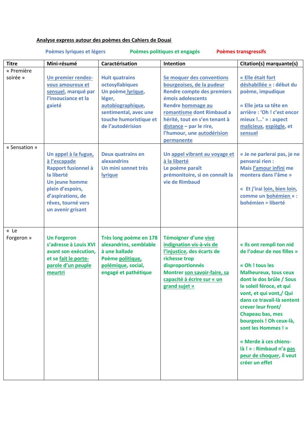 Prévisualisation du document poèmes Rimbaud résumé