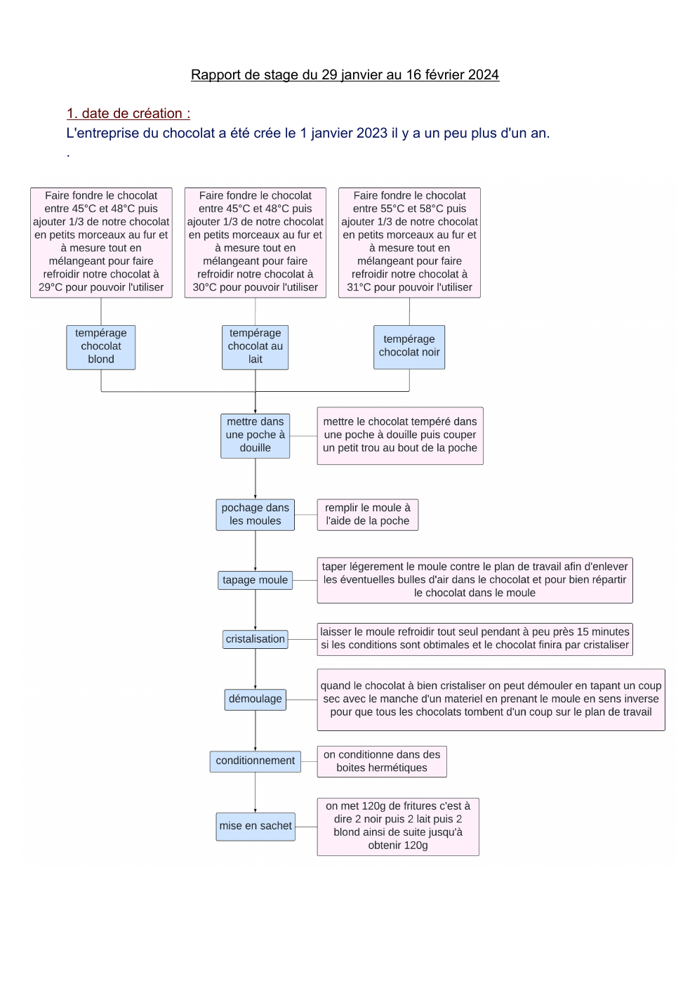 Prévisualisation du document rapport de stage sur une chocolaterie