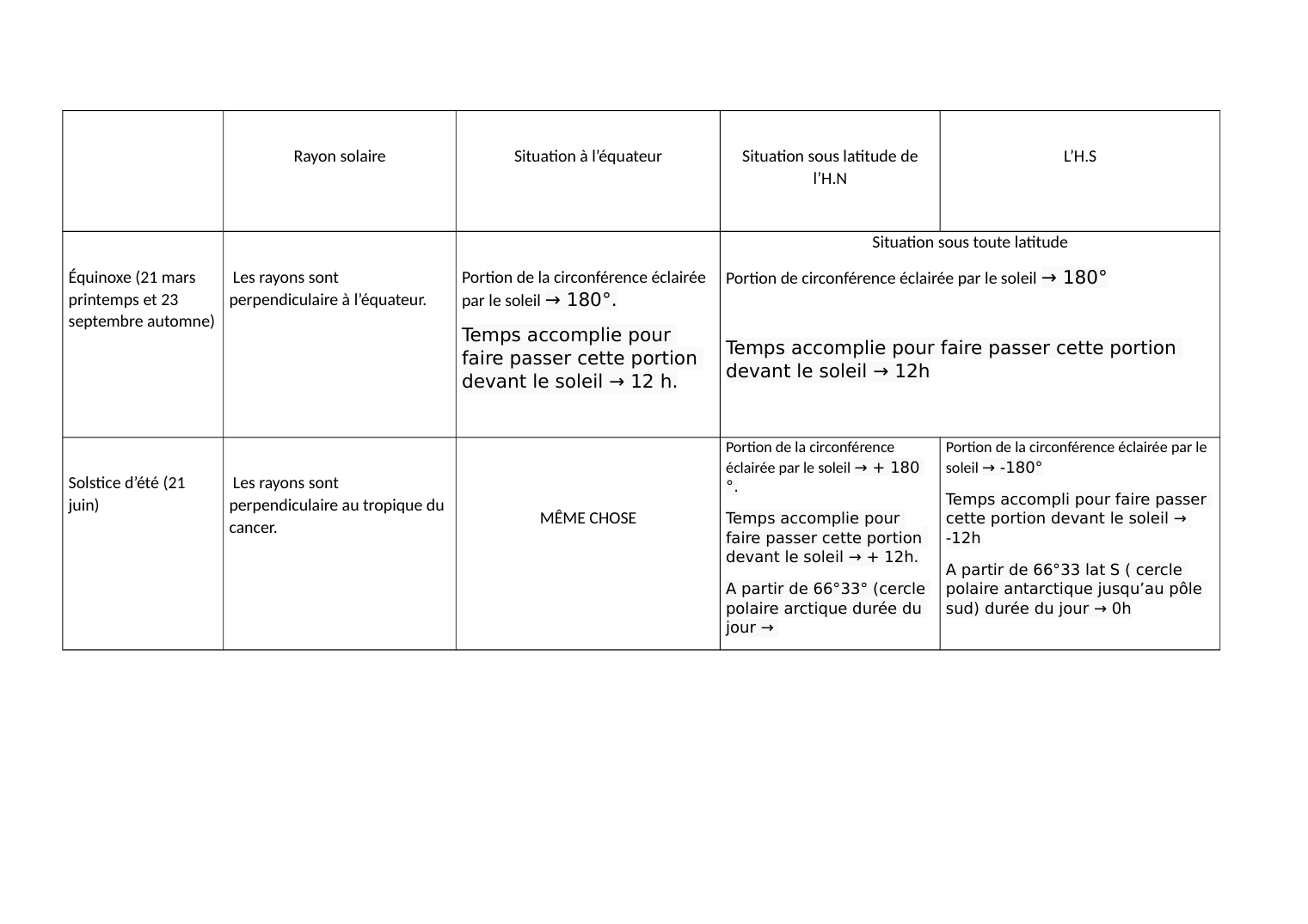 Prévisualisation du document Rayon solaireSituation à l’équateurSituation sous latitude de l’H.