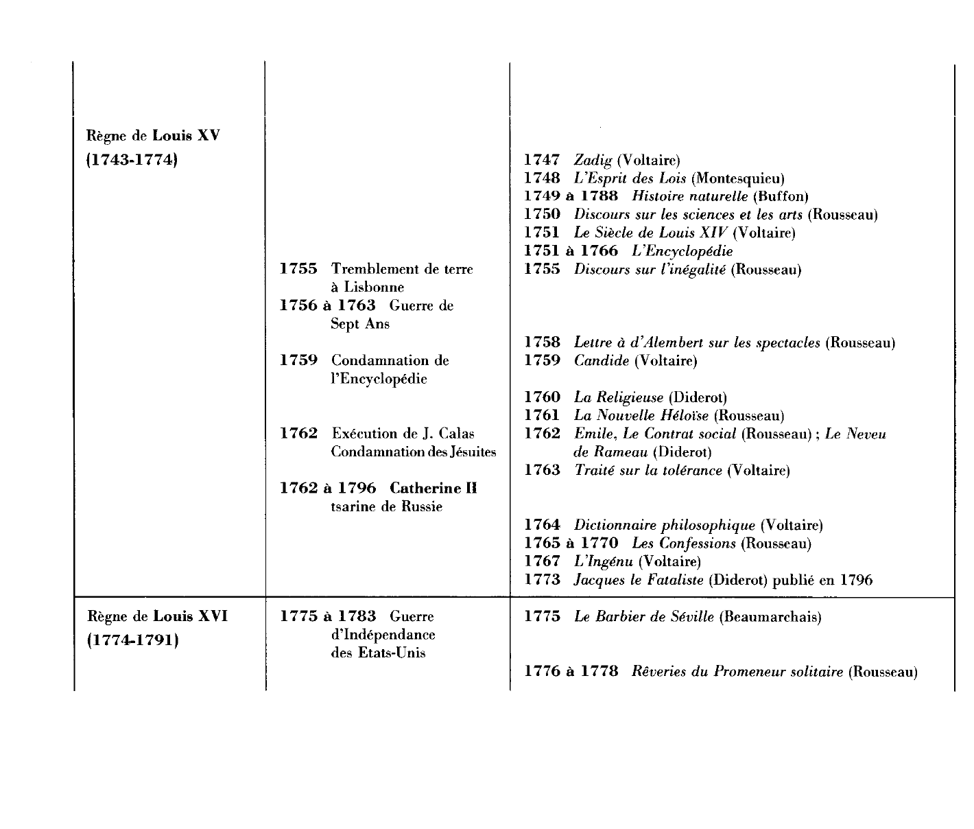 Prévisualisation du document Regards sur le XVIIIe siècle