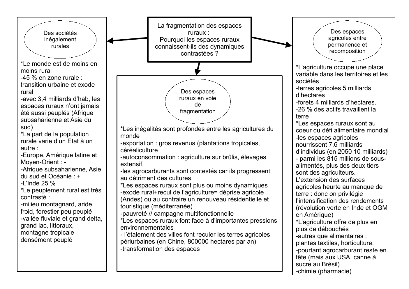 Prévisualisation du document Révision GEO: La fragmentation des espaces ruraux : Pourquoi les espaces ruraux connaissent-ils des dynamiques contrastées ?
