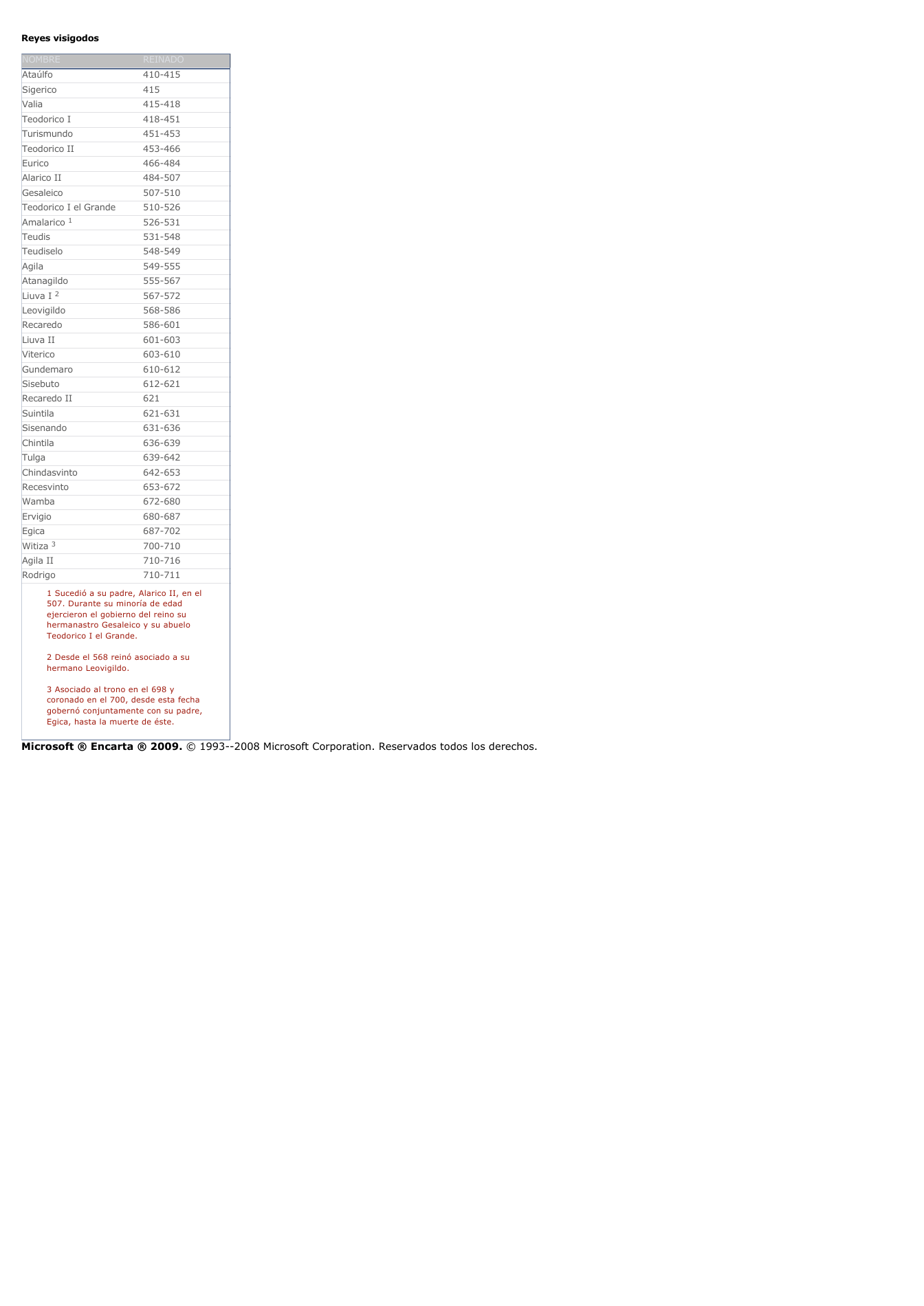 Prévisualisation du document Reyes visigodosNOMBREREINADOAtaúlfo410-415Sigerico415Valia415-418Teodorico I418-451Turismundo451-453Teodorico II453-466Eurico466-484Alarico II484-507Gesaleico507-510Teodorico I el Grande510-5261526-531AmalaricoTeudis531-548Teudiselo548-549Agila549-555AtanagildoLiuva I2555-567567-572Leovigildo568-586Recaredo586-601Liuva II601-603Viterico603-610Gundemaro610-612Sisebuto612-621Recaredo