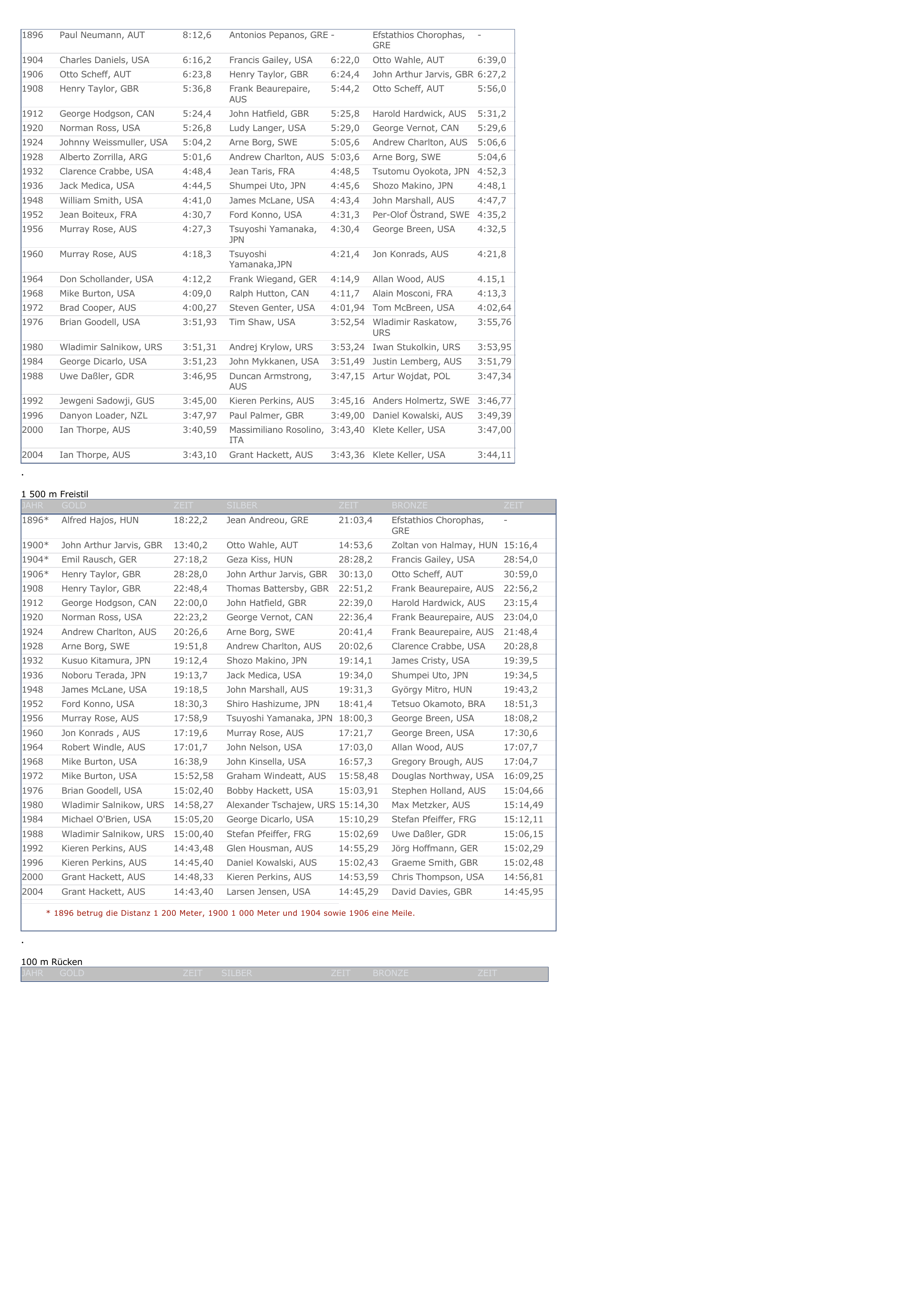 Prévisualisation du document Schwimmen (Männer): Medaillengewinner der Olympischen Sommerspiele.