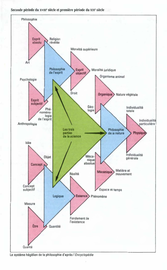 Prévisualisation du document Seconde période du xvnr siècle et première période du XIX' siècle

Philosophie

Fondement de

l'existence

Qualité

Le système hégélien de...