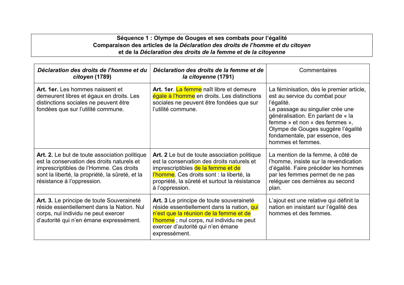 Prévisualisation du document Séquence 1 : Olympe de Gouges et ses combats pour l’égalité Comparaison des articles de la Déclaration des droits de l’homme et du citoyen et de la Déclaration des droits de la femme et de la citoyenne Déclaration des droits de l’homme et du citoyen (1789)