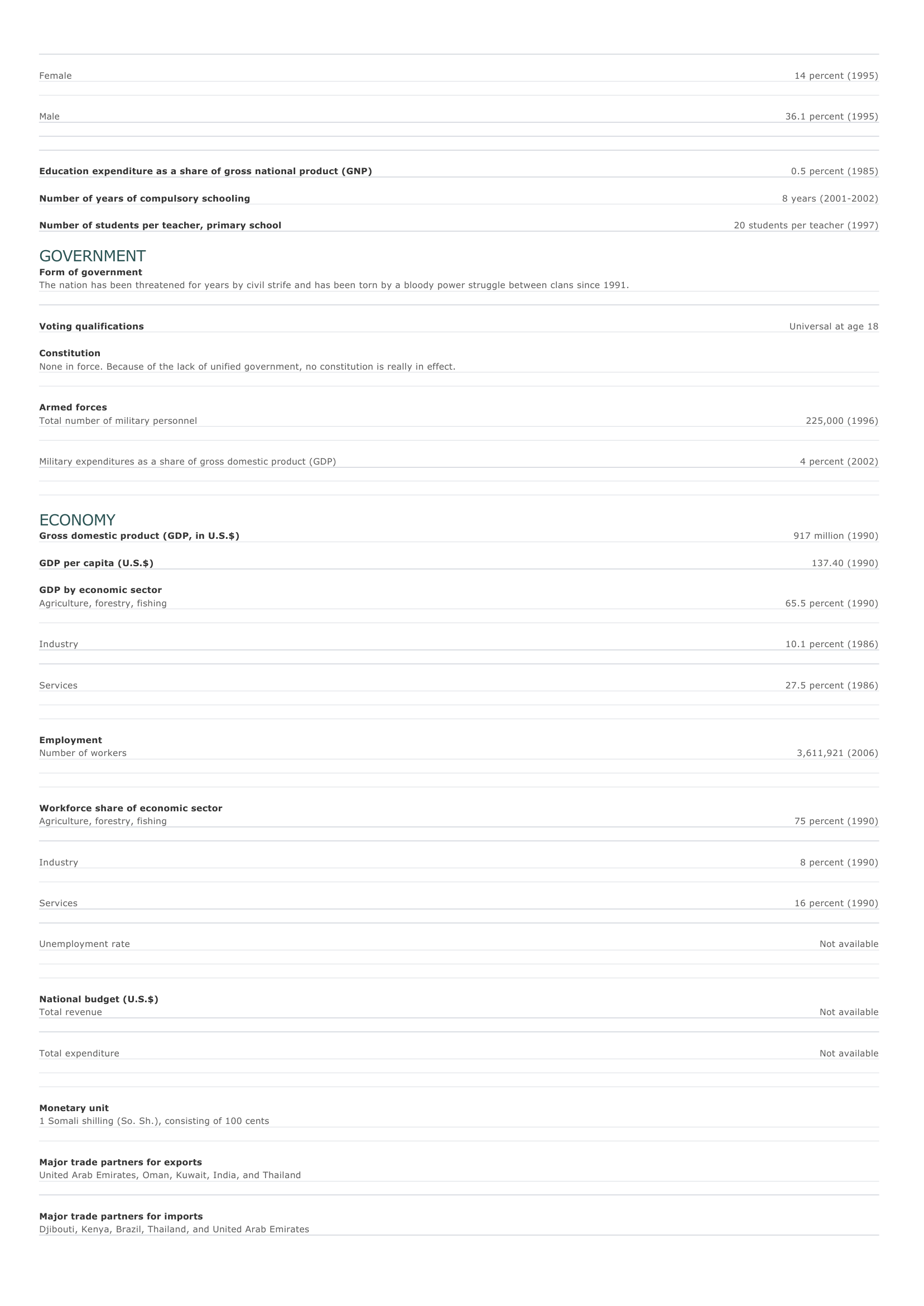 Prévisualisation du document Somalia Facts and Figures.