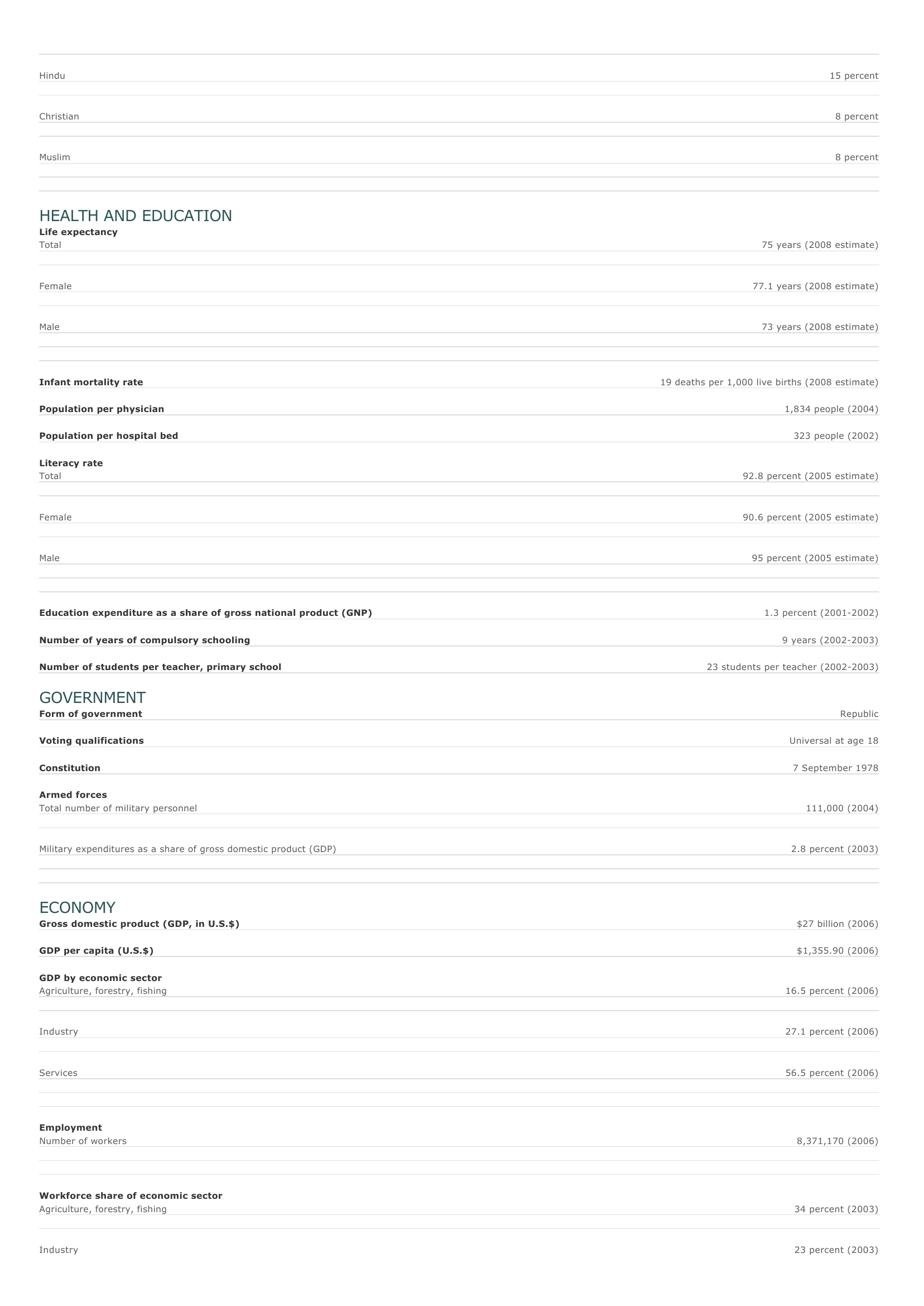 Prévisualisation du document Sri Lanka Facts and Figures.