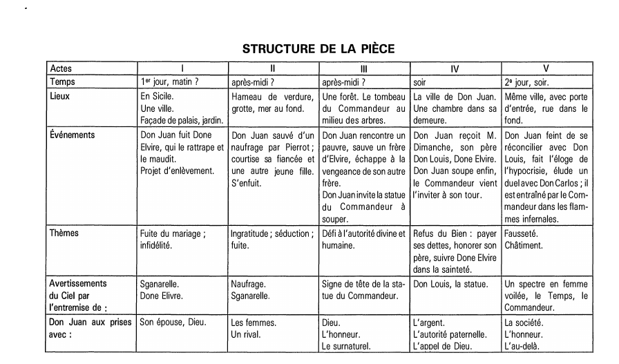 Prévisualisation du document STRUCTURE DE LA PIECE: DOM JUAN