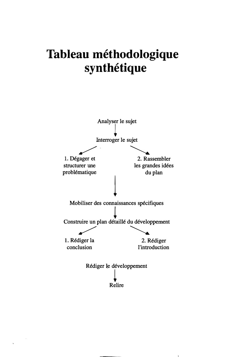 Prévisualisation du document Tableau méthodologique synthétique de la dissertation en histoire