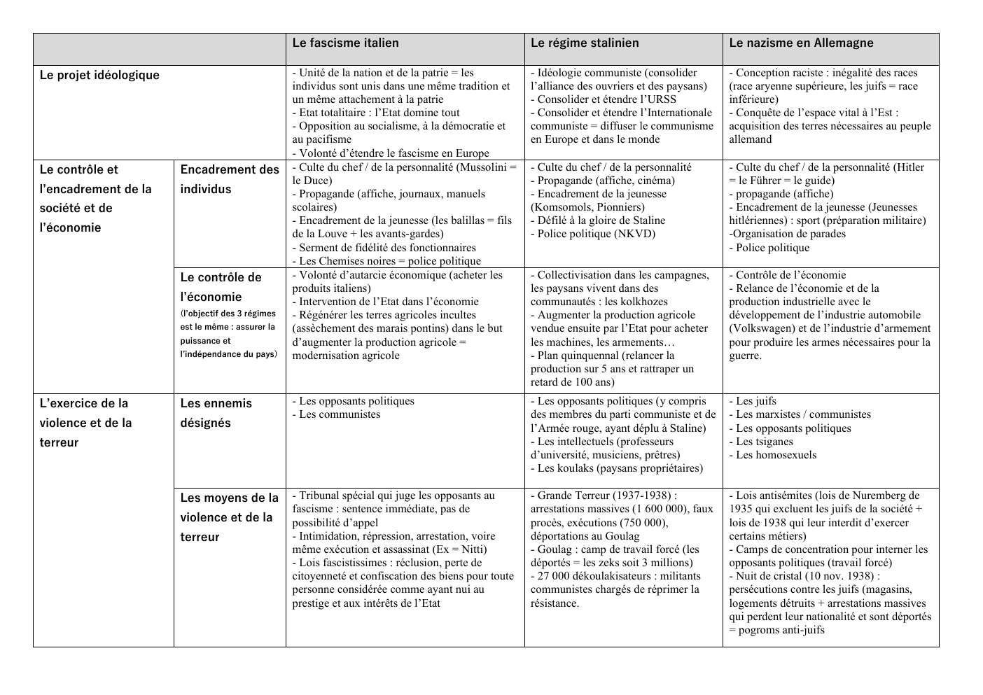 Prévisualisation du document Tableau régimes totalitaires