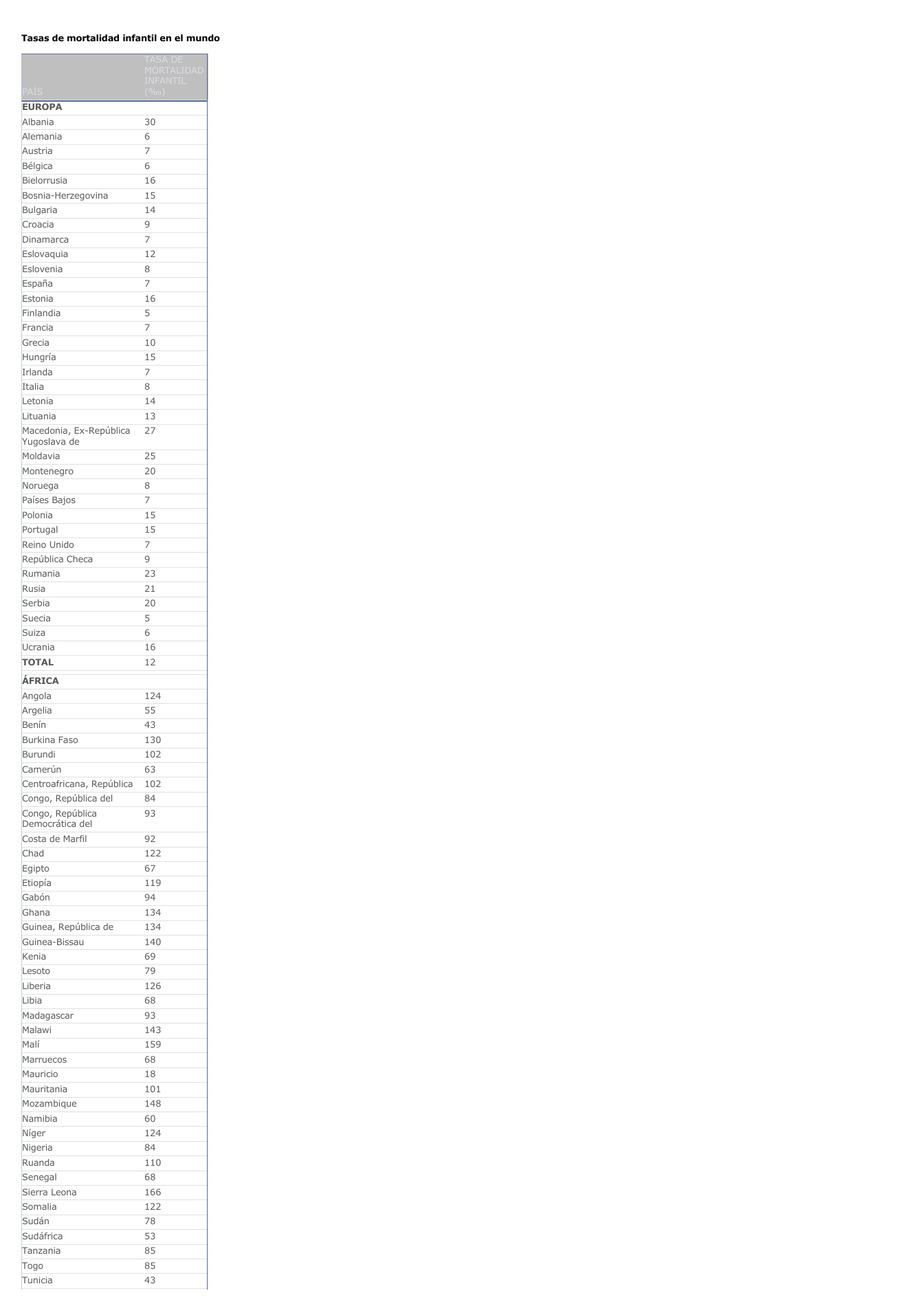 Prévisualisation du document Tasas de mortalidad infantil en el mundoPAÍSTASA DEMORTALIDADINFANTIL(?)EUROPAAlbania30Alemania6Austria7Bélgica6Bielorrusia16Bosnia-Herzegovina15Bulgaria14Croacia9Dinamarca7Eslovaquia12Eslovenia8España7Estonia16Finlandia5Francia7Grecia10Hungría15Irlanda7Italia8Letonia14Lituania13Macedonia, Ex-RepúblicaYugoslava de27Moldavia25Montenegro20Noruega8Países