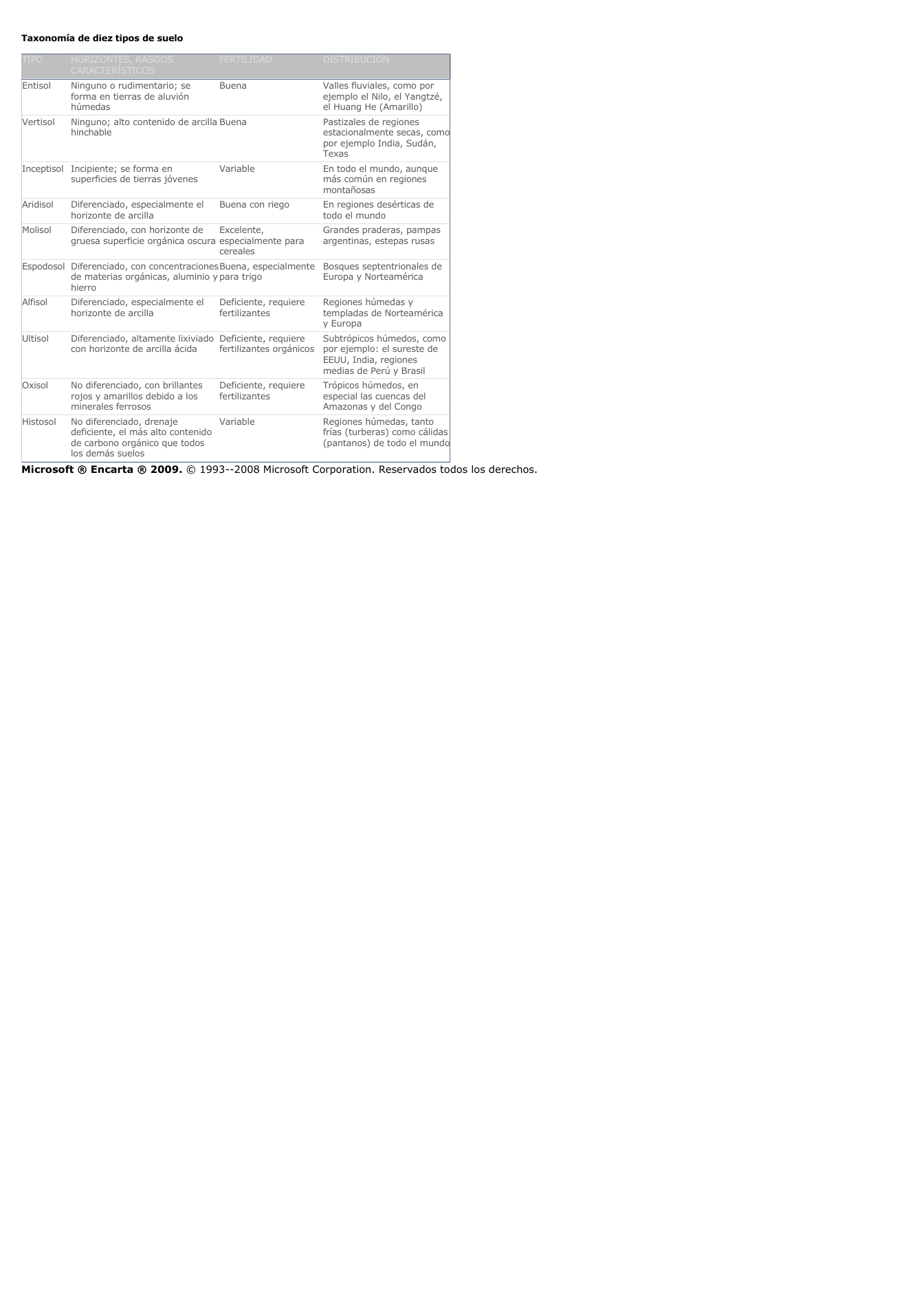 Prévisualisation du document Taxonomía de diez tipos de sueloTIPOHORIZONTES, RASGOSCARACTERÍSTICOSFERTILIDADDISTRIBUCIÓNEntisolNinguno o rudimentario; seforma