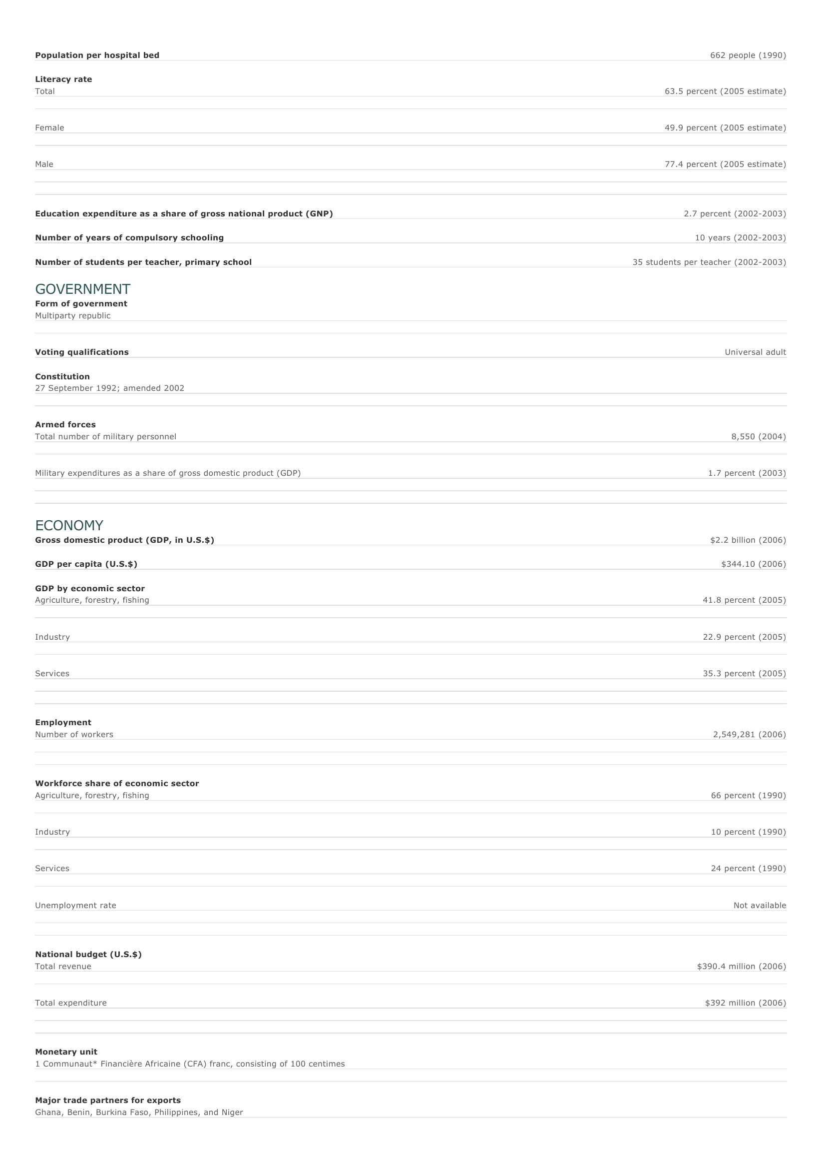 Prévisualisation du document Togo Facts and Figures.